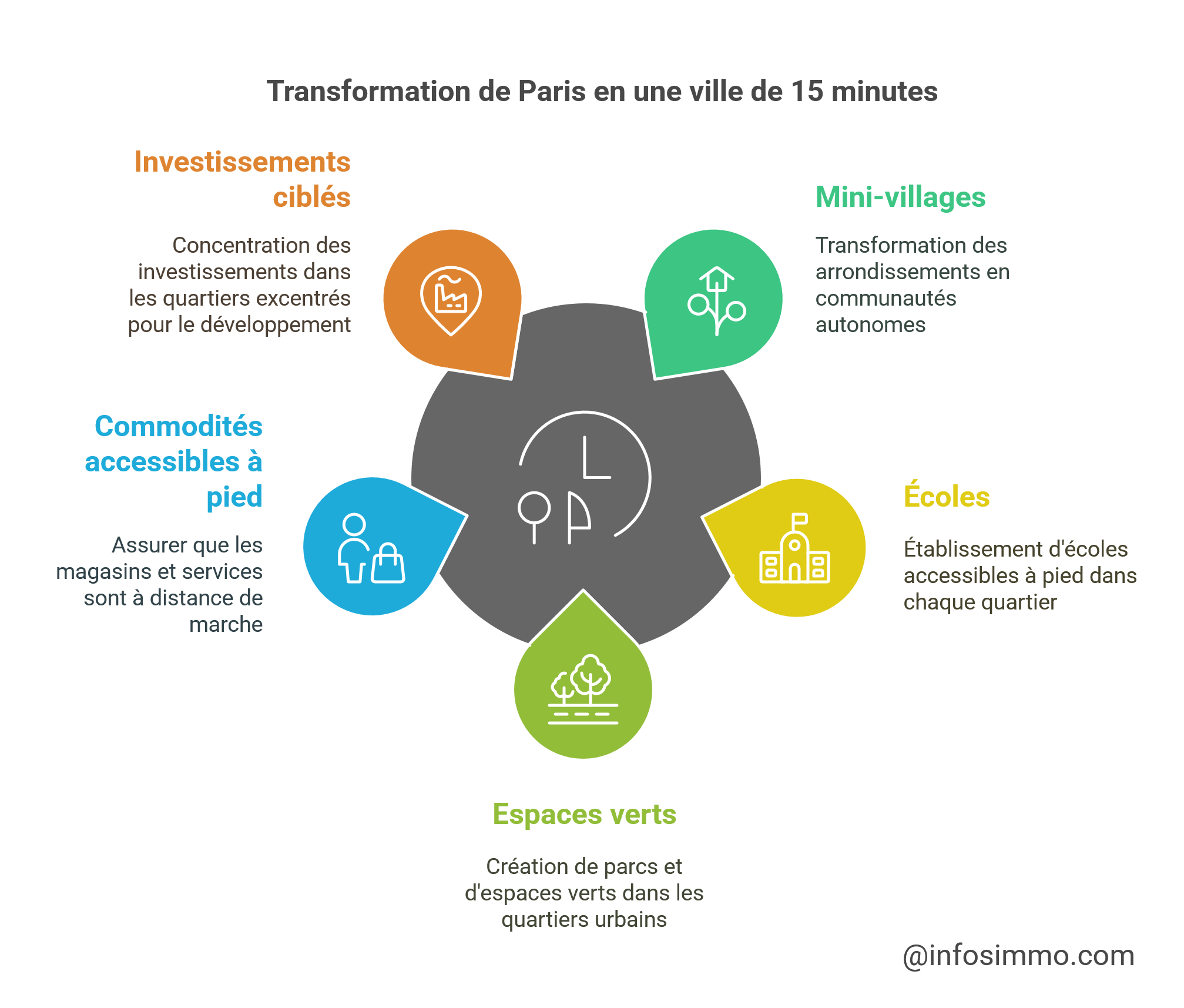 2. Les villes phares du modèle “15 minutes” en 2025 - visual selection