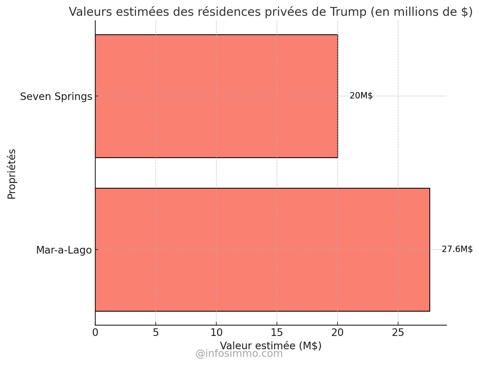 3. Résidences privées et autres propriétés : L’opulence et l’exclusivité