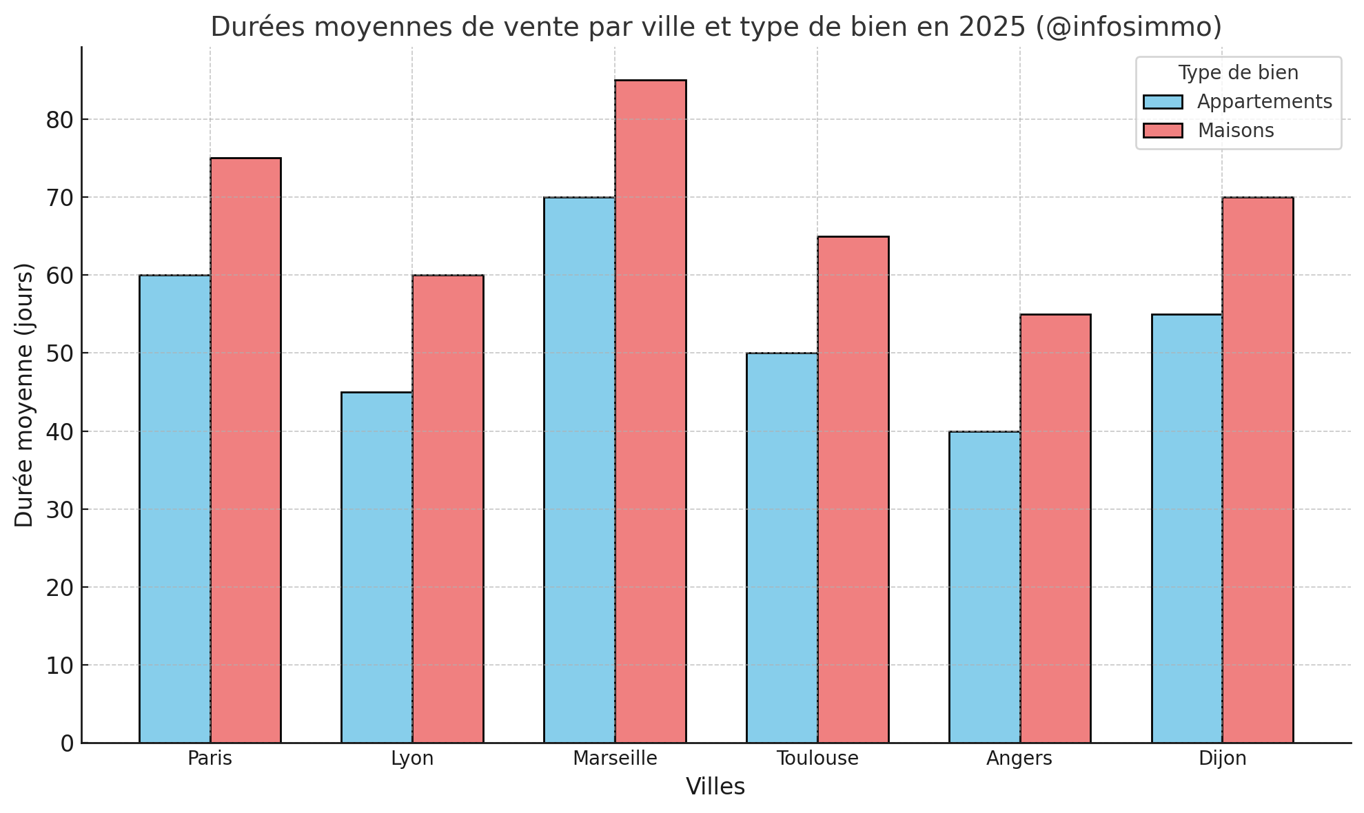 Les délais moyens de vente de biens en 2025 : les chiffres clés par zone