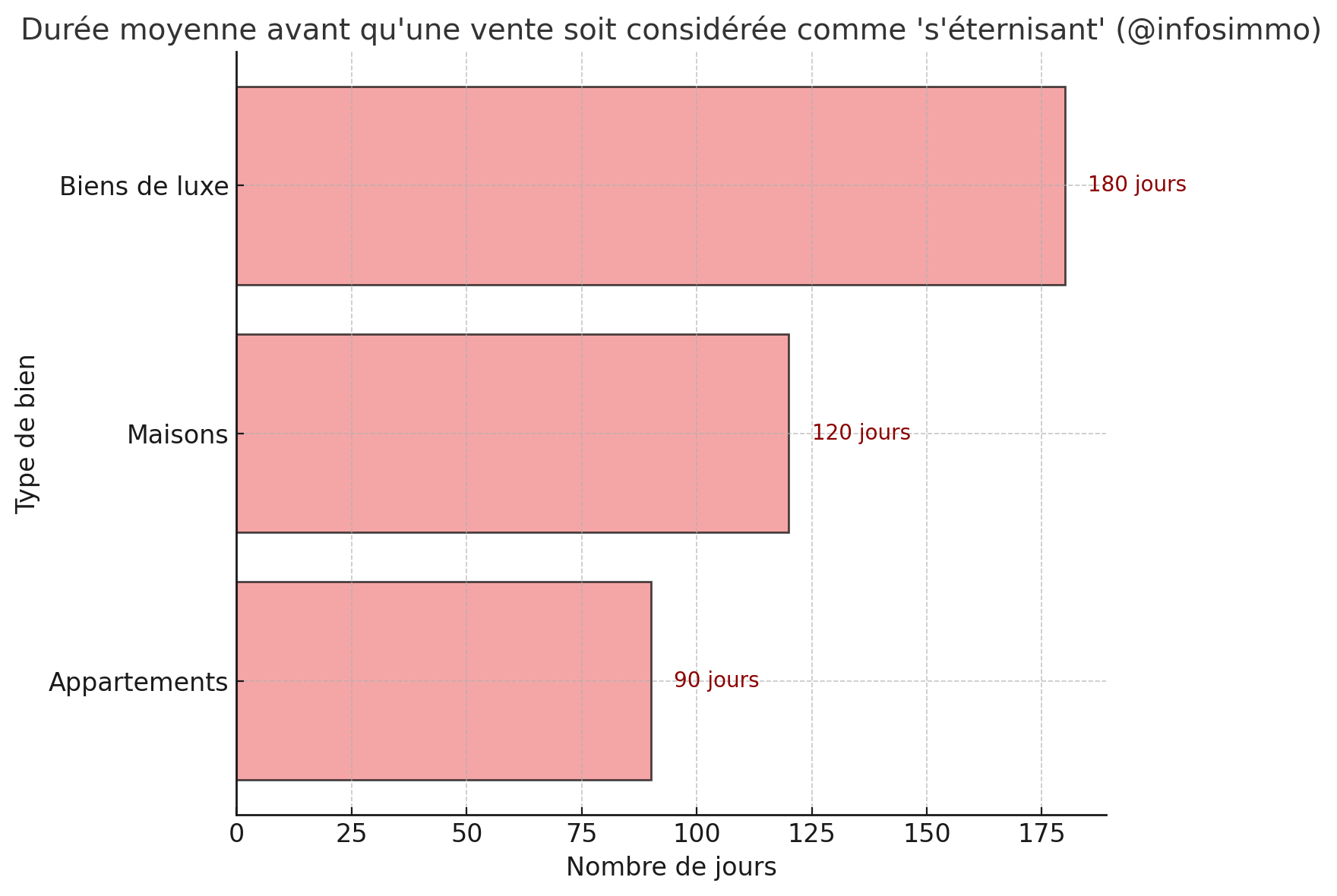 À partir de quand considère-t-on qu’une vente immobilière s’éternise