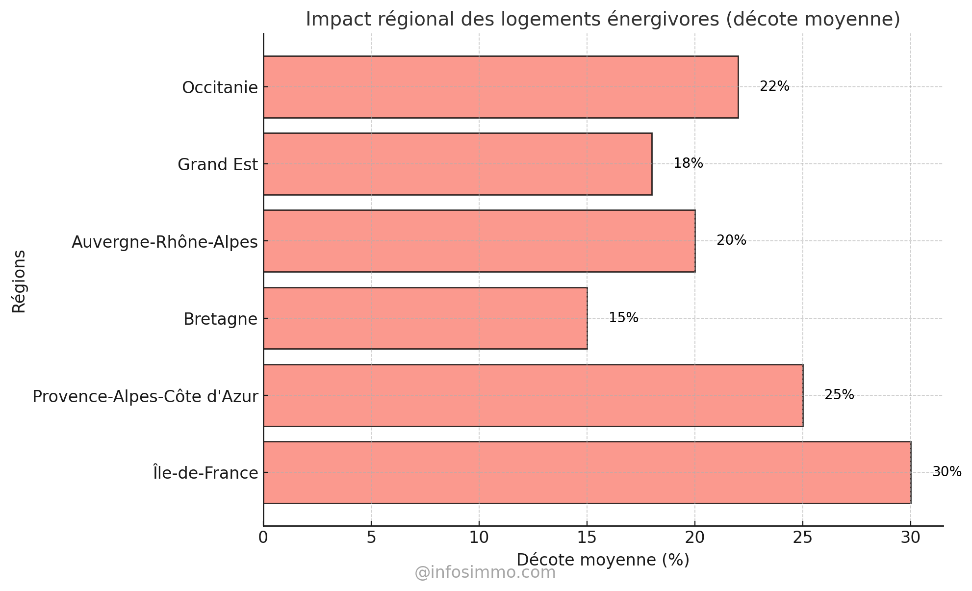 Certaines régions sont plus impactées que d’autres par les passoires thermiques. 