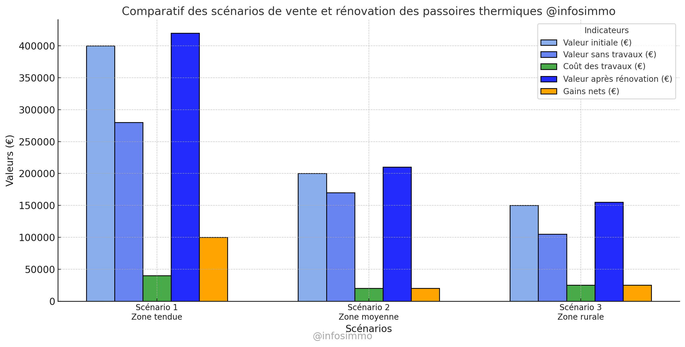 Comparatif des scénarios de vente et rénovation des passoires thermiques