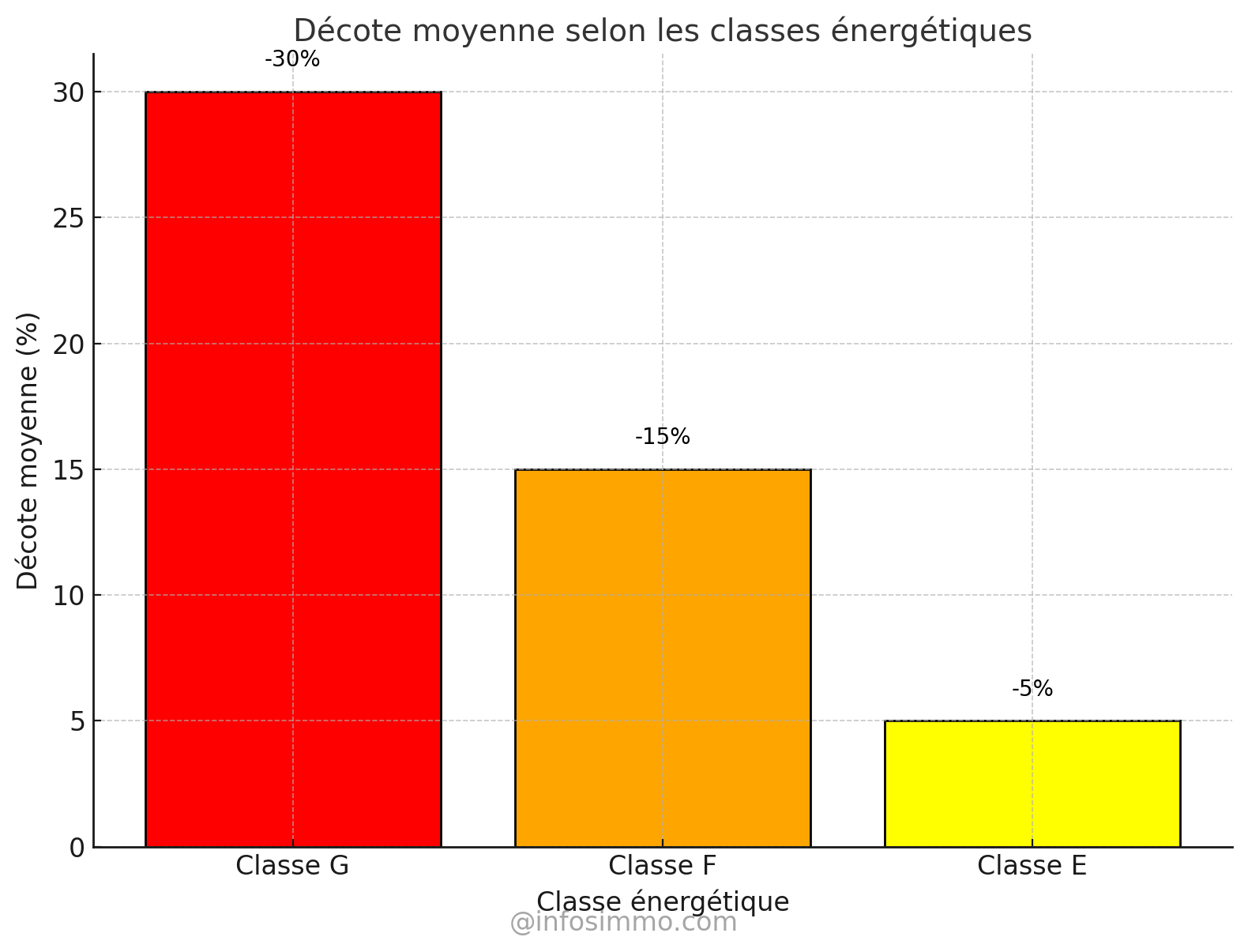 Décote passoires thermiques en cas de vente sans rénovation