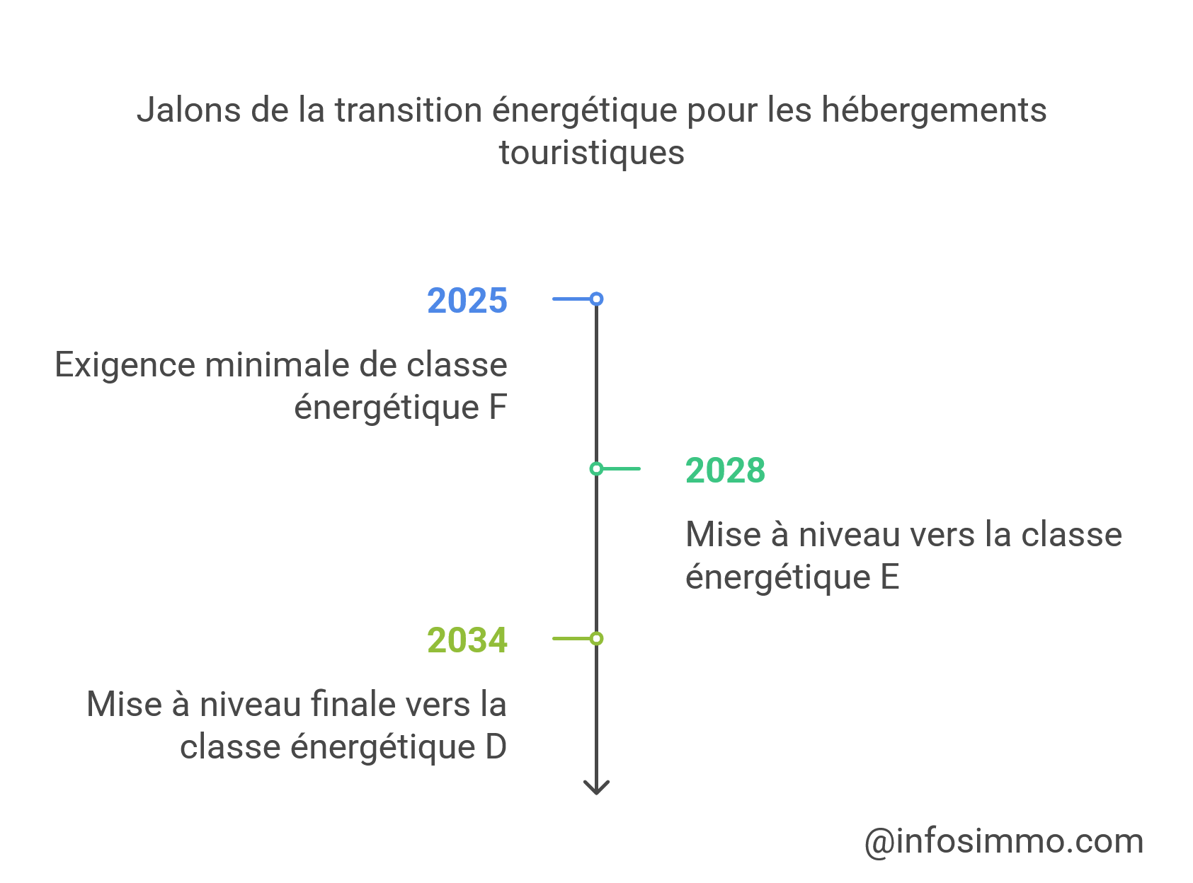 Diagnostic de performance énergétique (DPE) obligatoire pour les meublés de tourisme