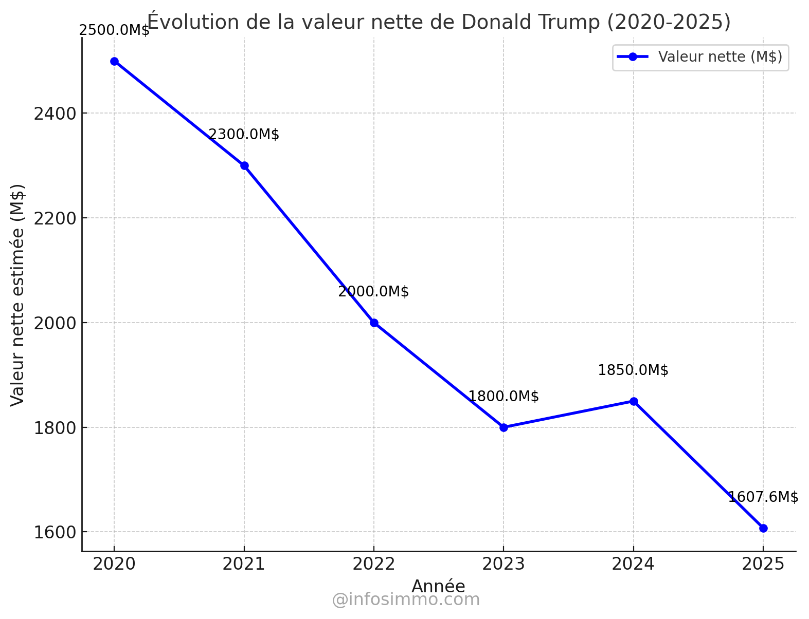 Évolution de la valeur nette de Donald Trump (2020-2025)