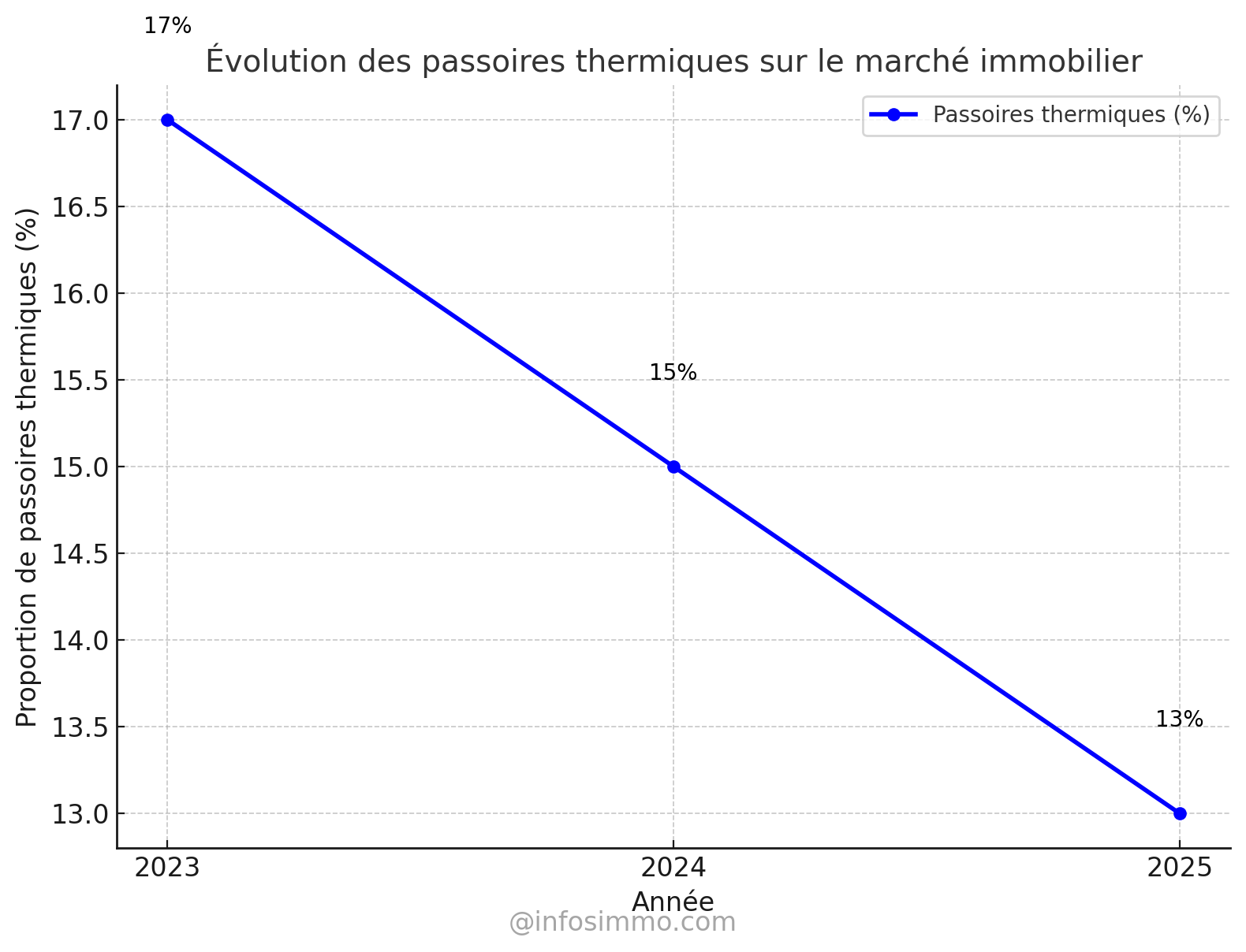 Évolution des passoires thermiques sur le marché immobilier 