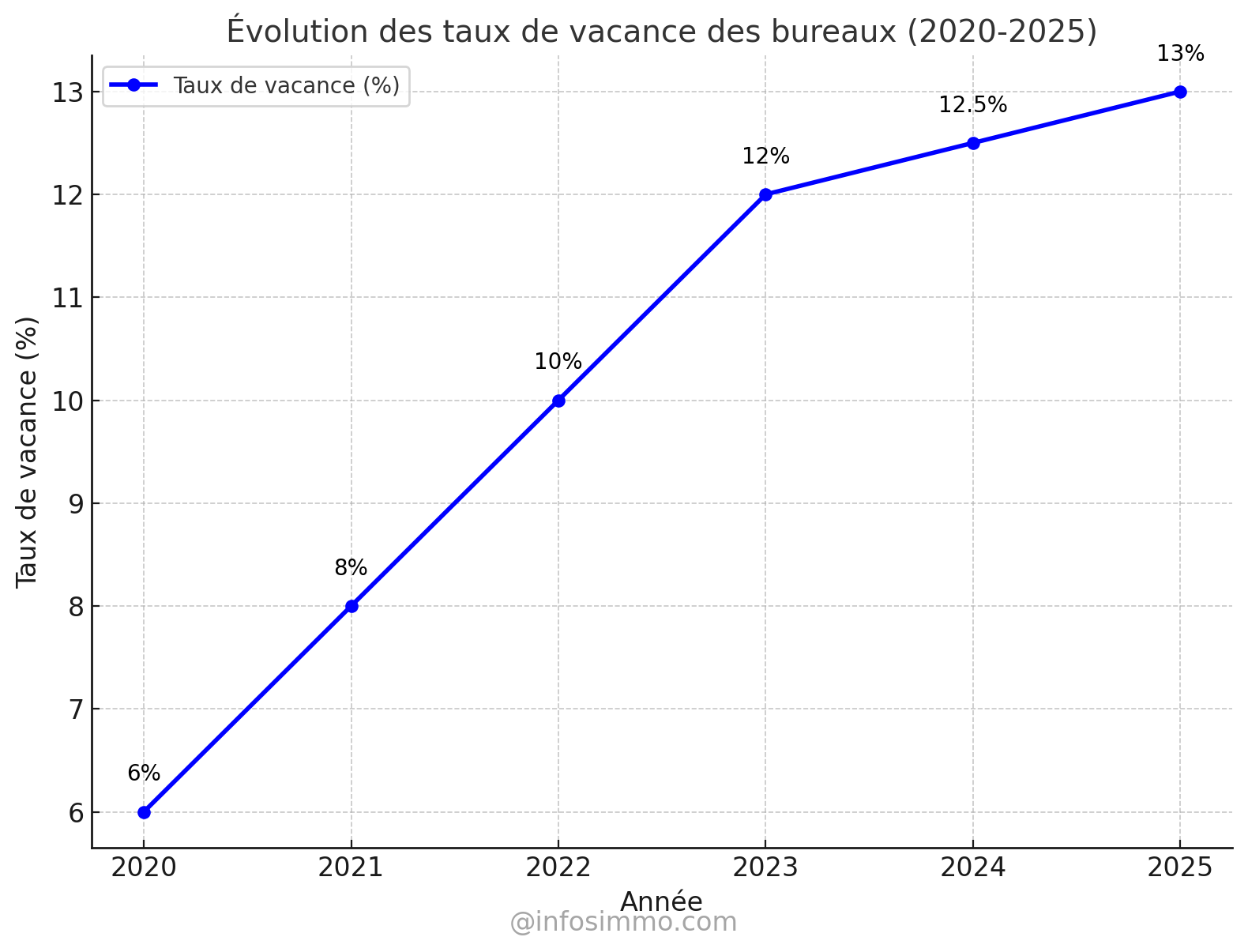 Évolution des taux de vacance des bureaux en Europe (2020-2025)