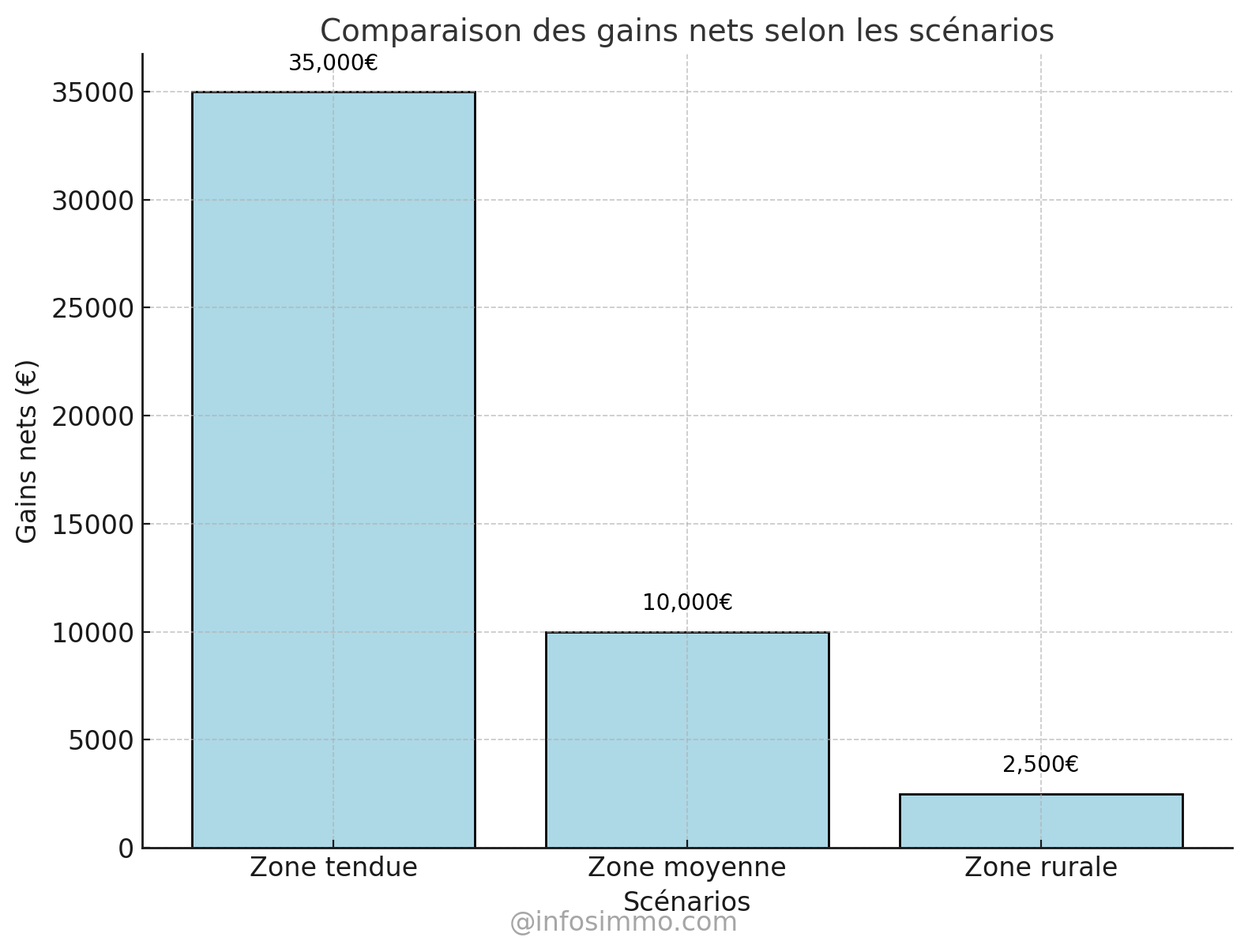 Graphique : Comparaison des gains nets selon les scénarios