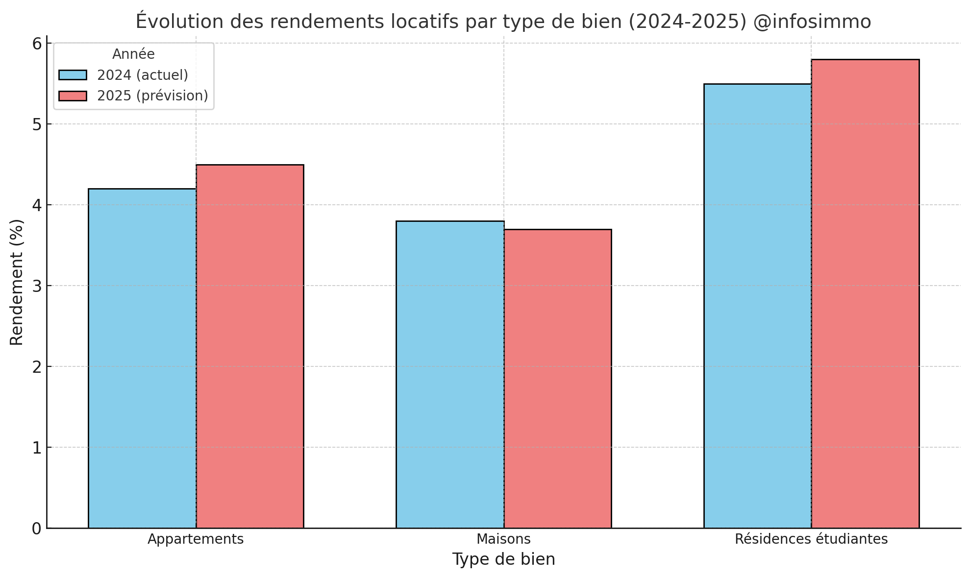 Graphique prévisionnel : Évolution des rendements locatifs par type de bien (2024-2025)