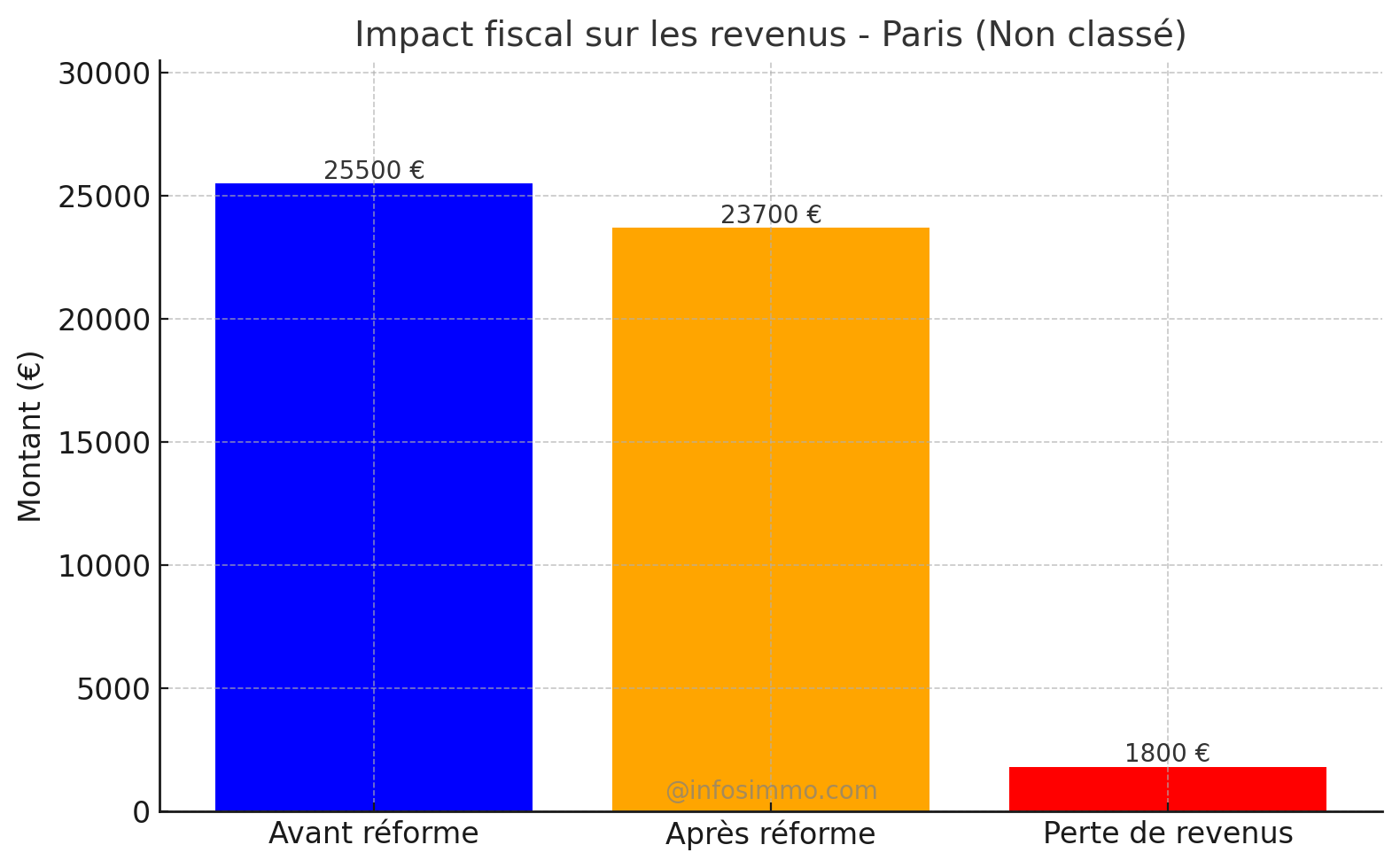 Impact fiscal sur les revenus des meublés de toursime (2)