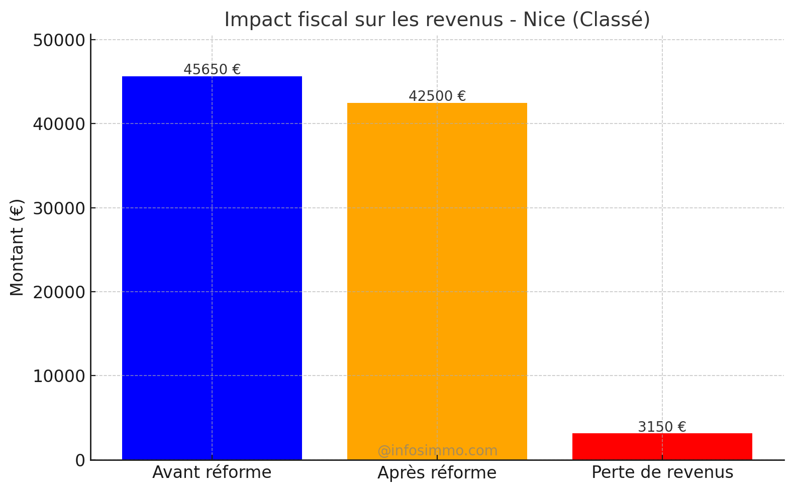 Impact fiscal sur les revenus des meublés de toursime (2)