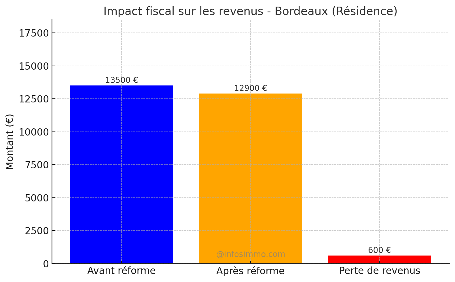 Impact fiscal sur les revenus des meublés de toursime (2)