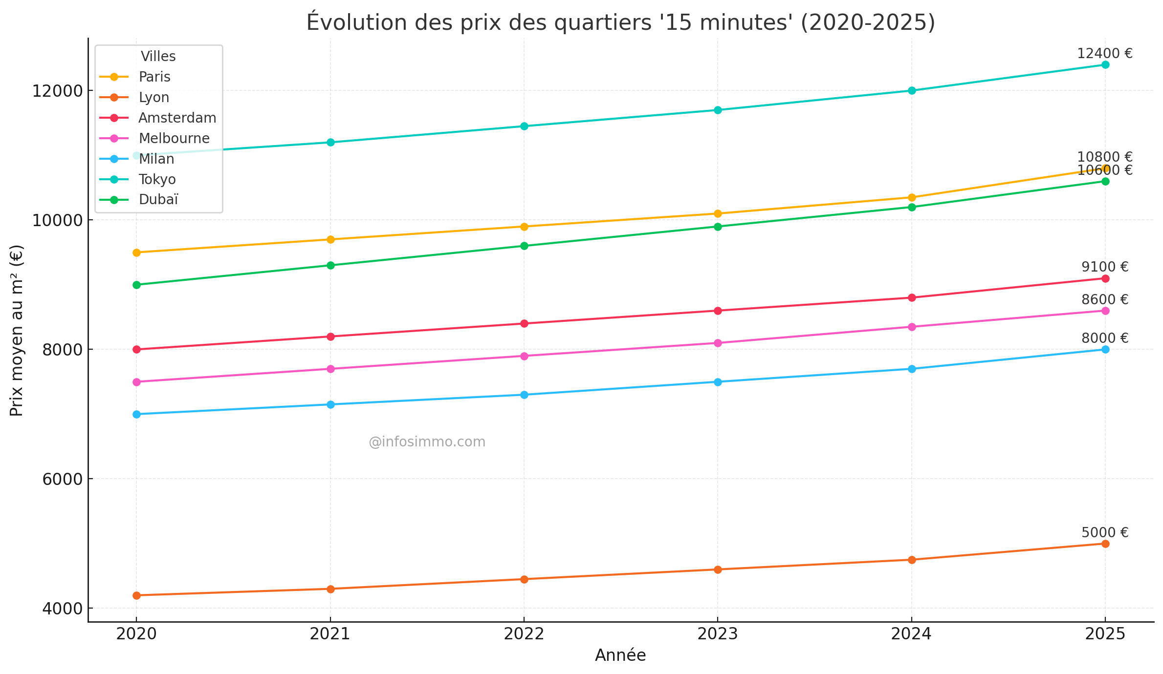 L’essor des “villes 15 minutes” faut-il investir en 2025 Analyse prédictive