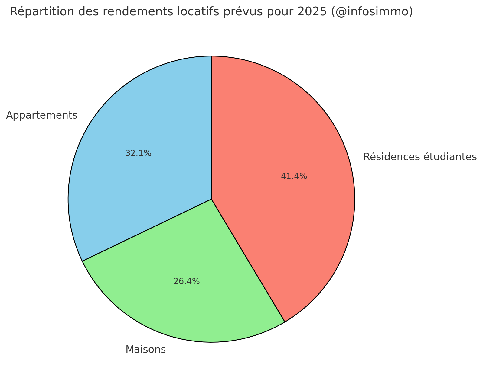 Prévisions 2025 Quels rendements locatifs attendre par type de biens