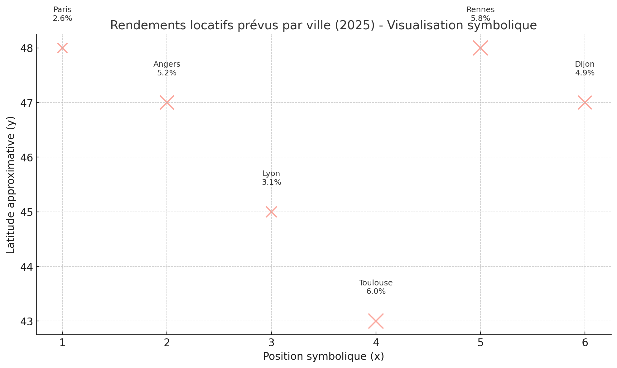 Rendements locatifs prévus par ville