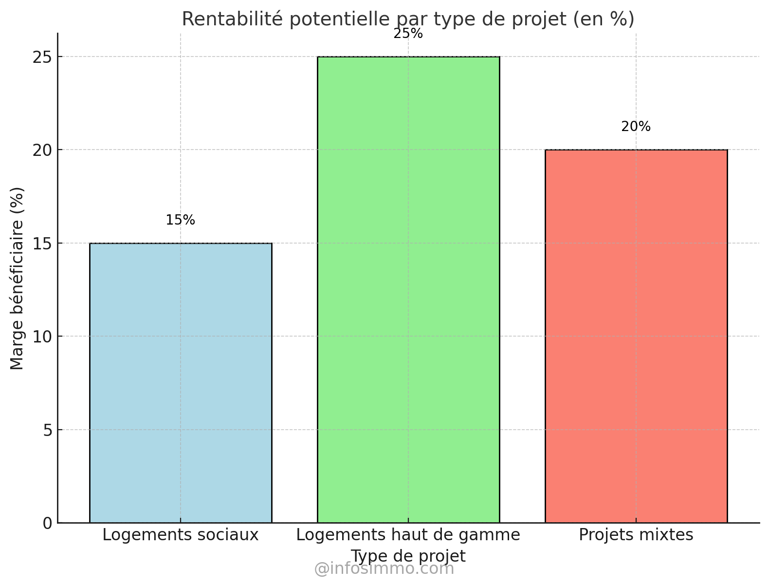 Rentabilité potentielle par type de projet