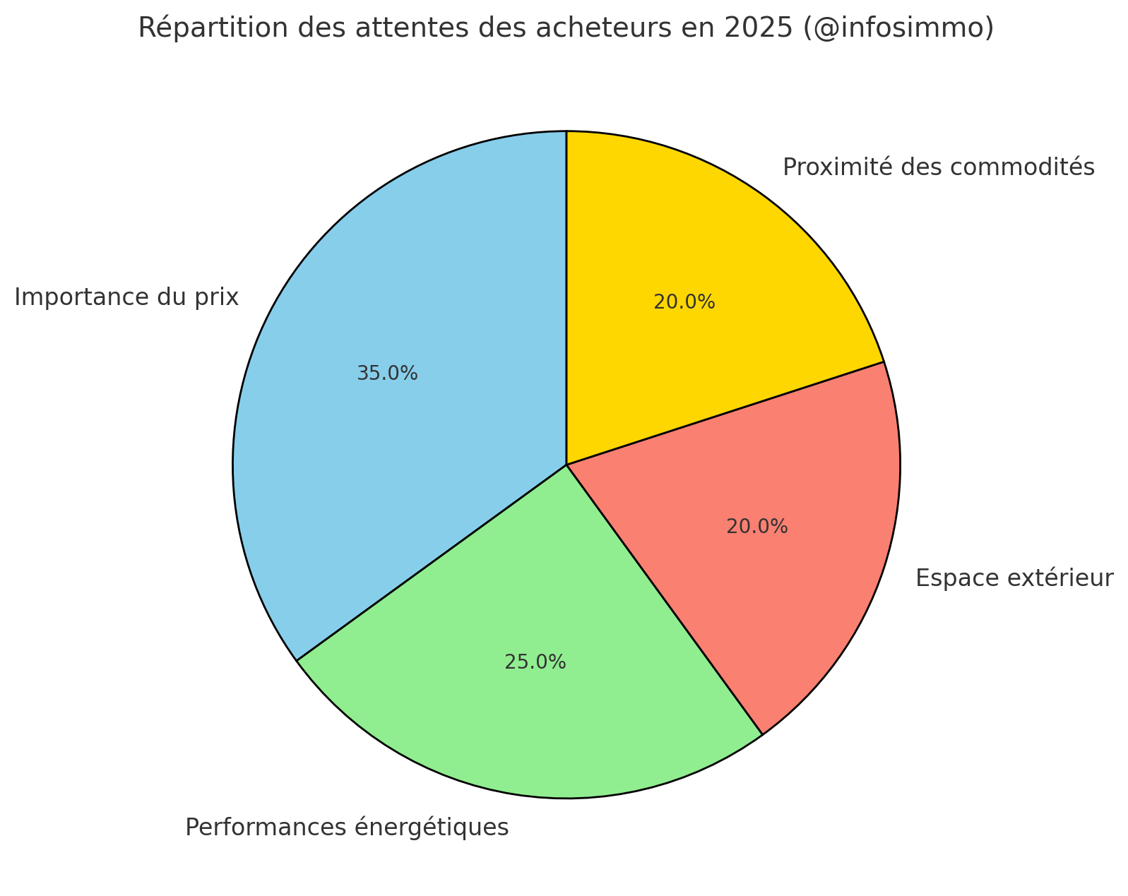 Répartition des attentes des acheteurs en 2025