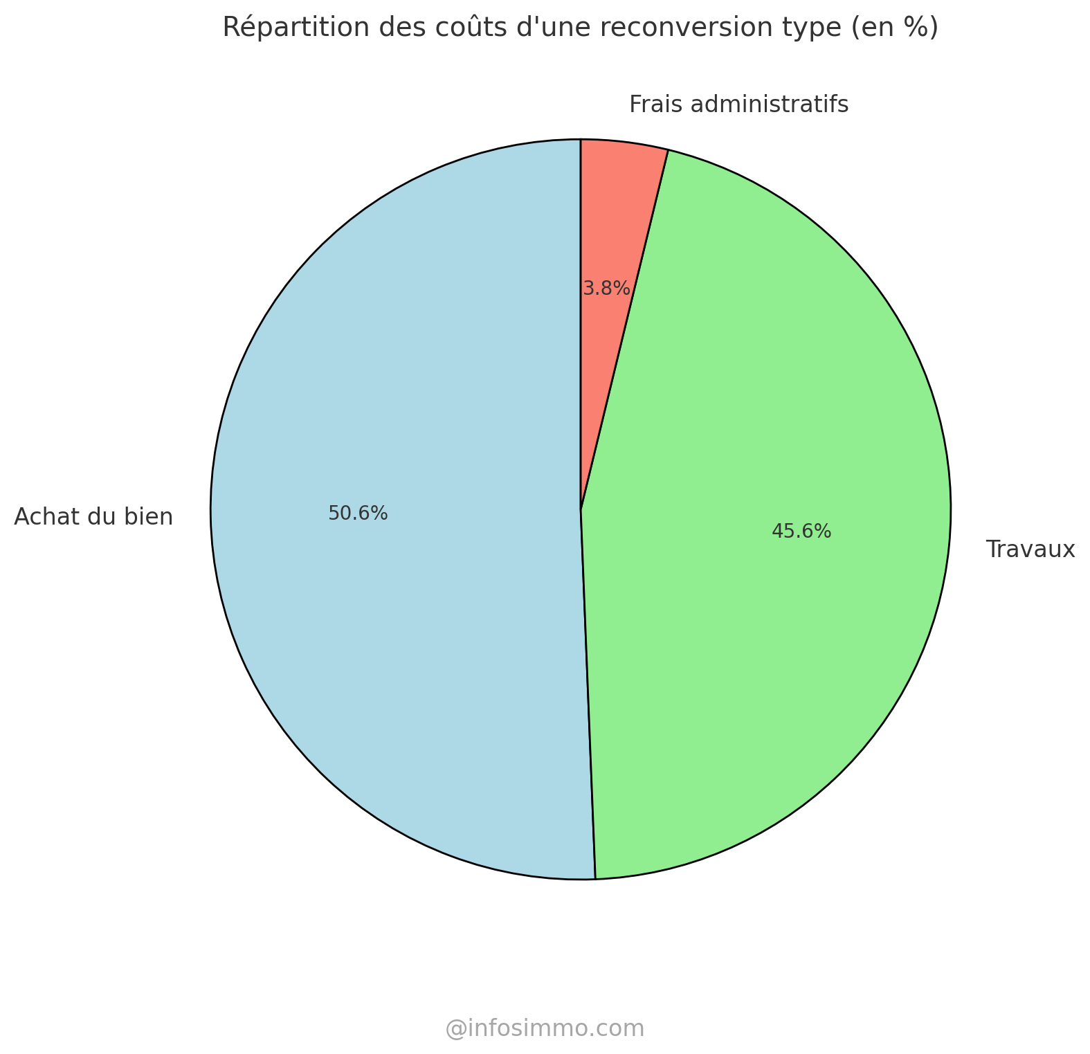 Répartition des coûts dans une reconversion type