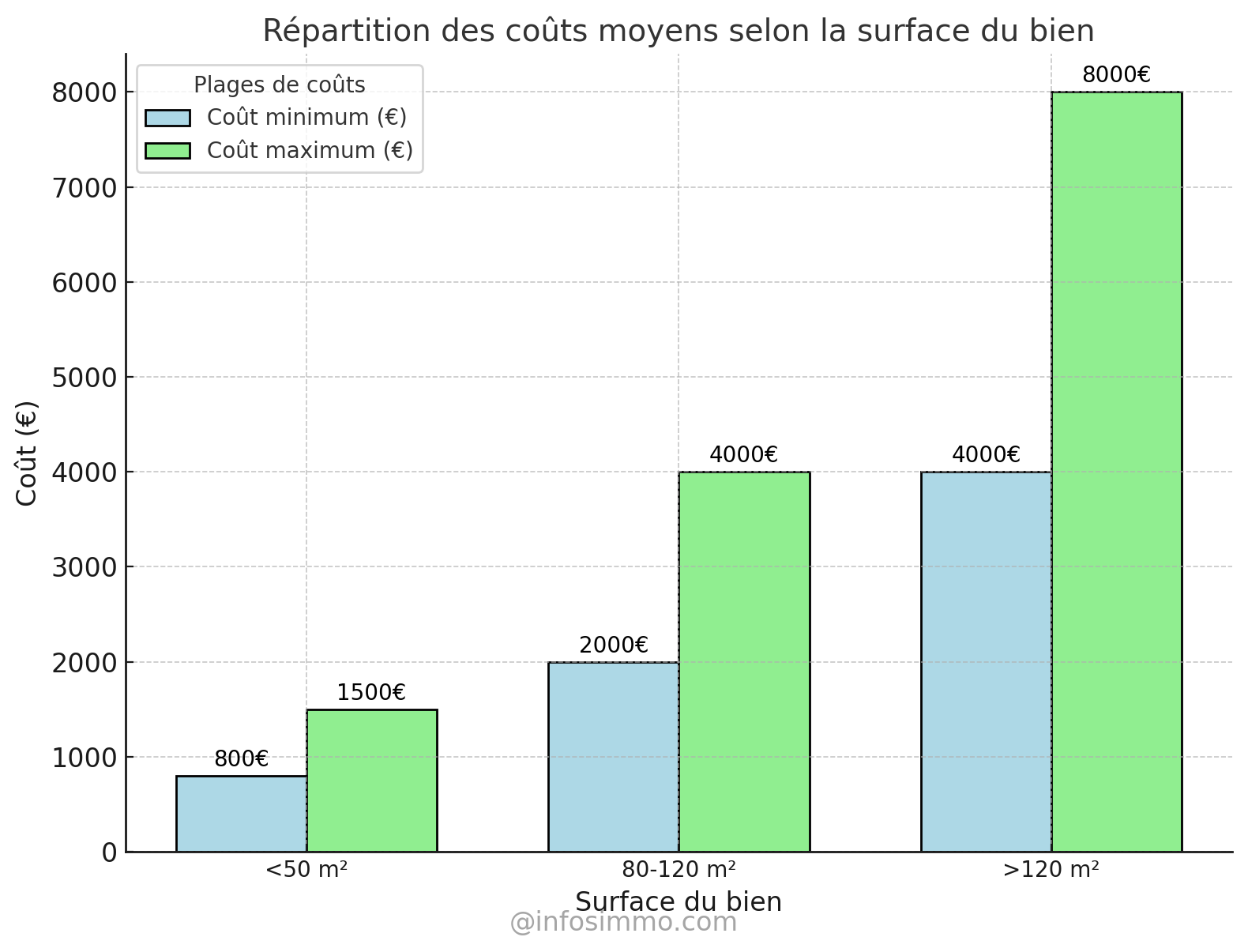 Répartition des coûts moyens selon la surface du bien