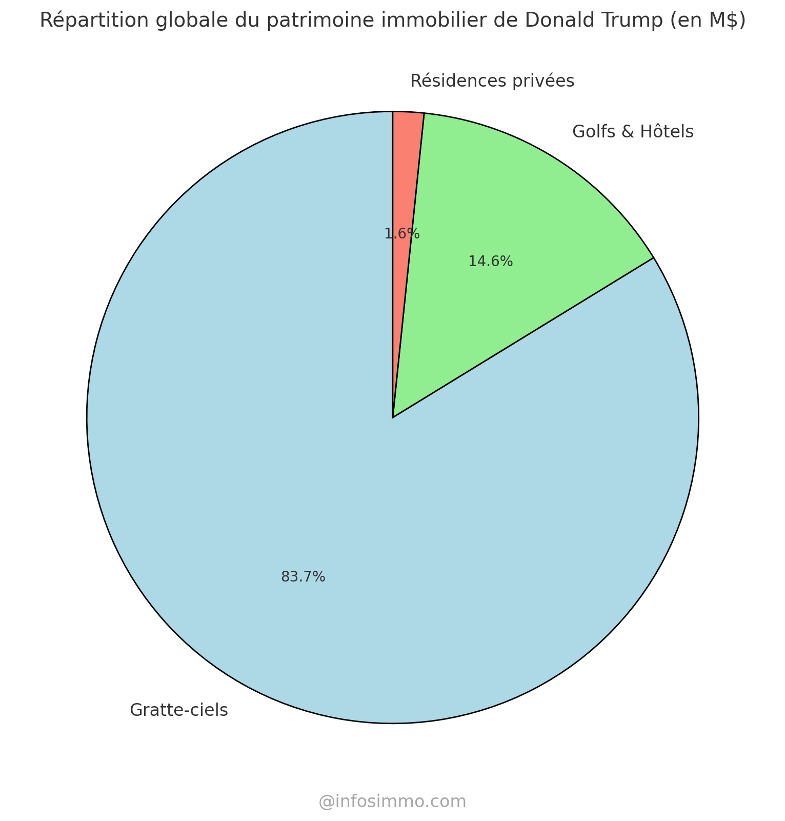 Répartition globale du patrimoine immobilier de Donald Trump