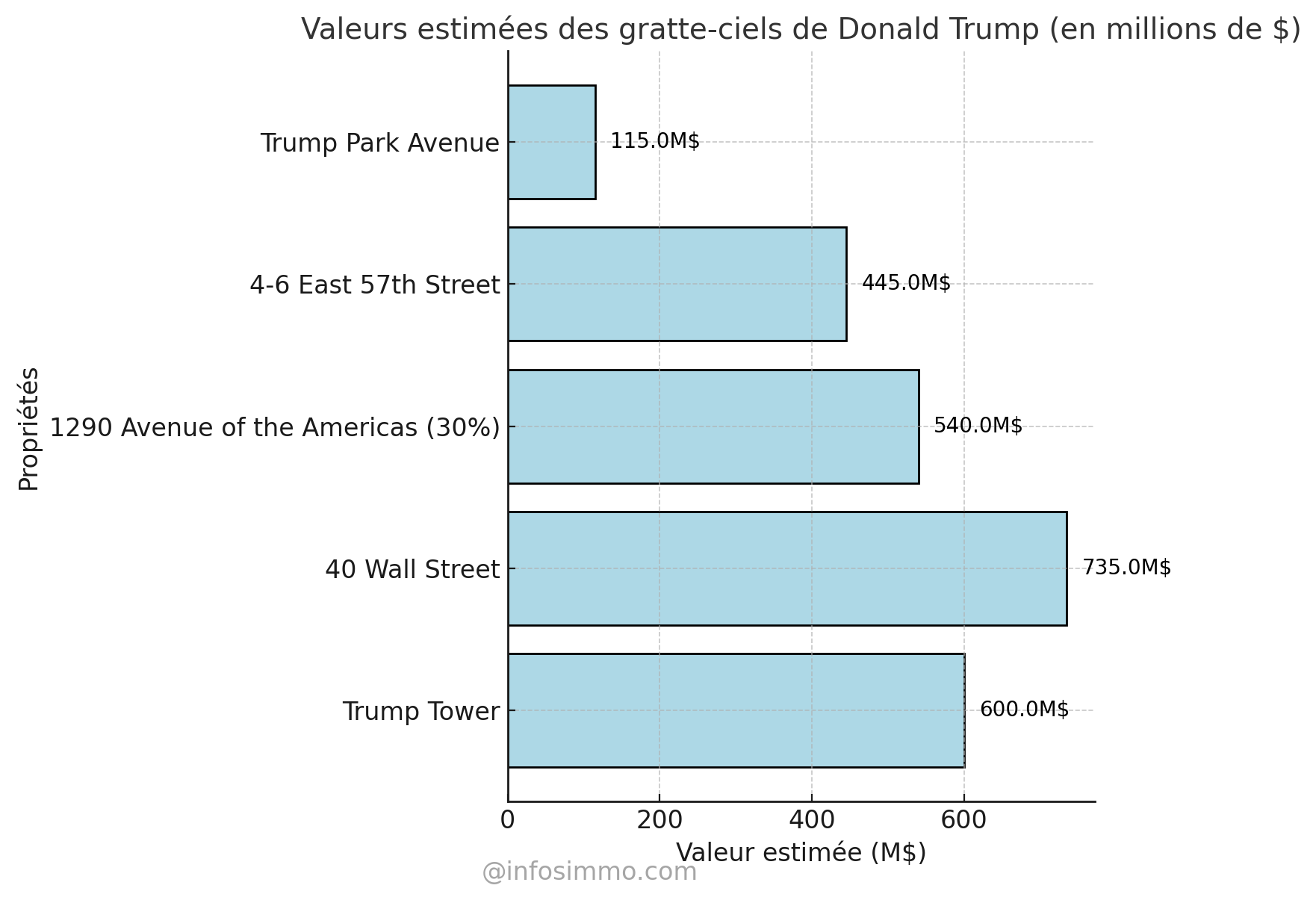 Valeurs estimées des gratte-ciels de Donald Trump (en millions de $) 