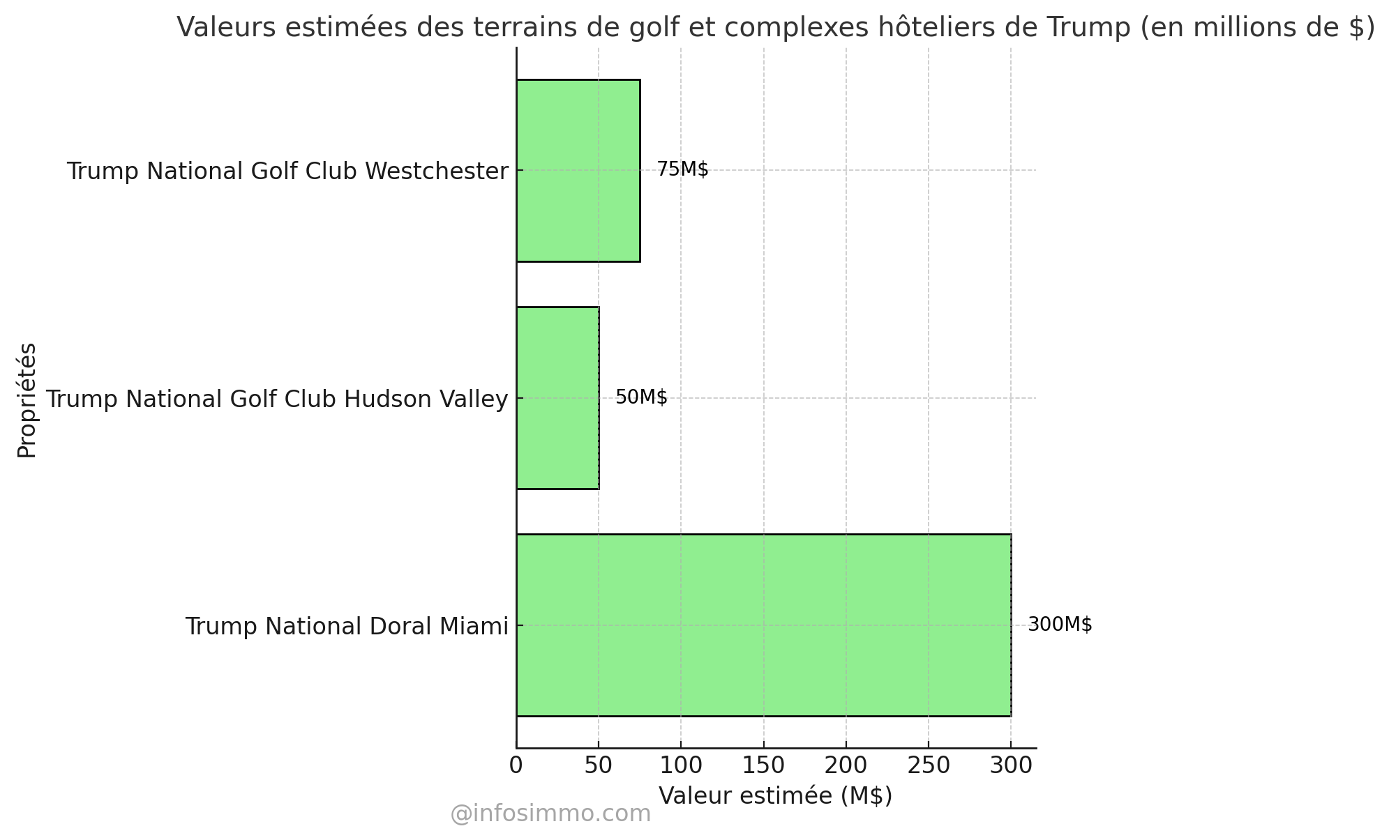 Valeurs estimées des terrains de golf et complexes hôteliers de Trump (en millions de $)