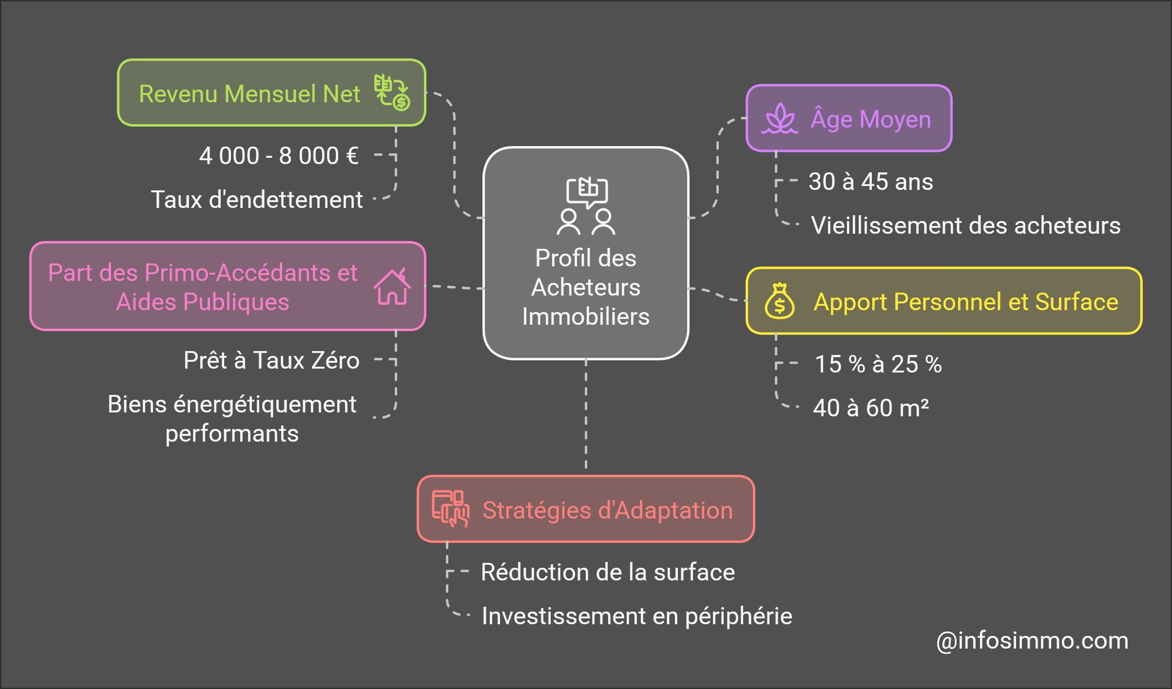 portrait robot acheteurs immobiliers 2025