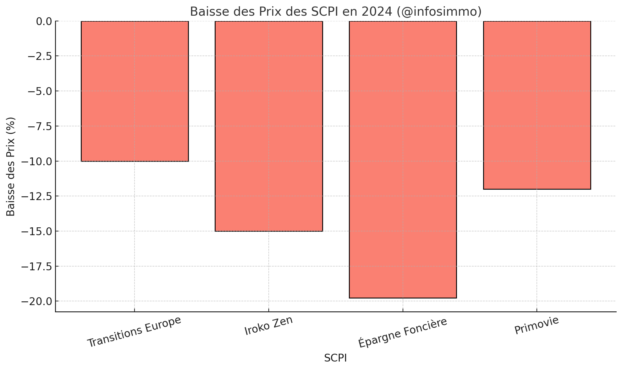 analyse predictive scpi immobilier 2025 top et baisse (1)