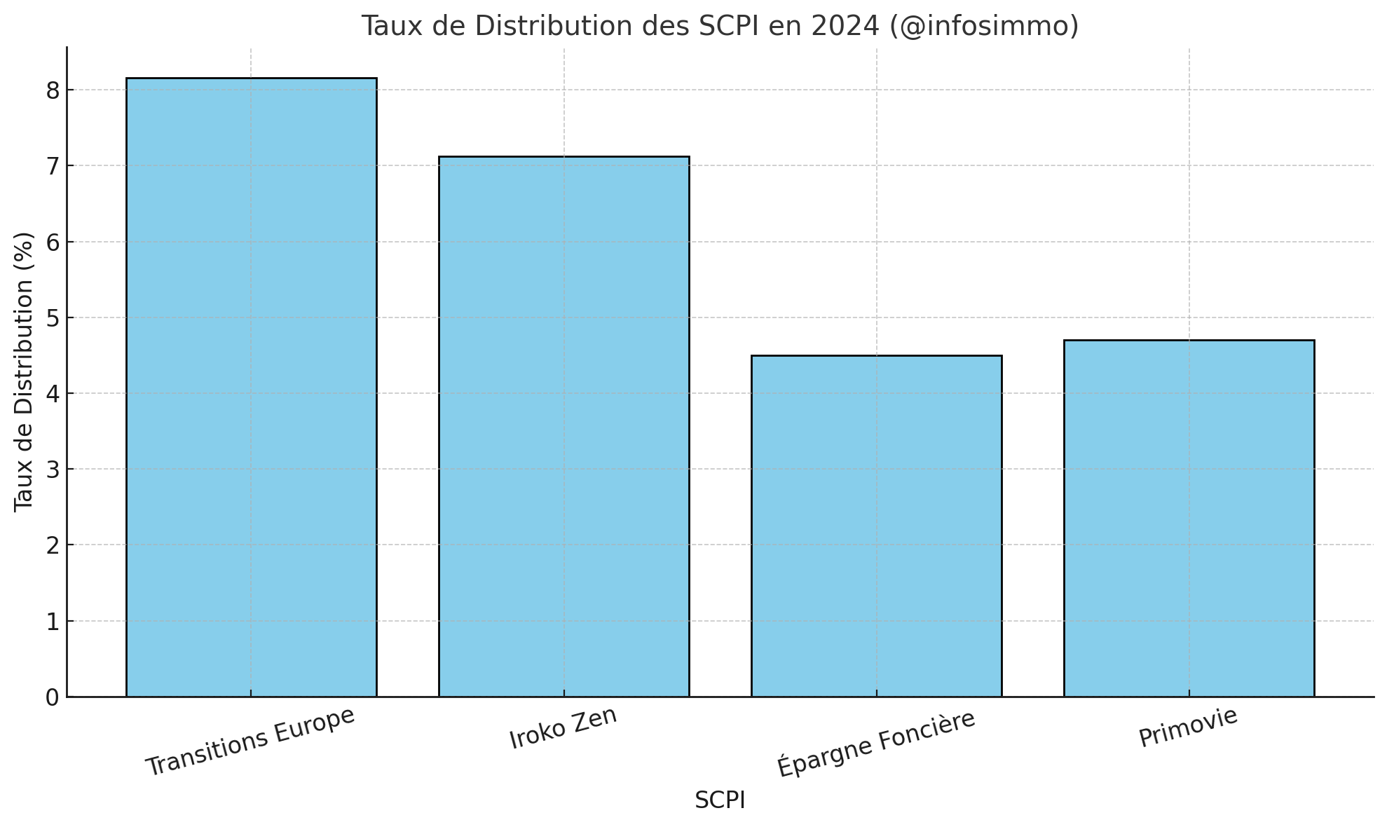 analyse predictive scpi immobilier 2025 top et baisse (2)