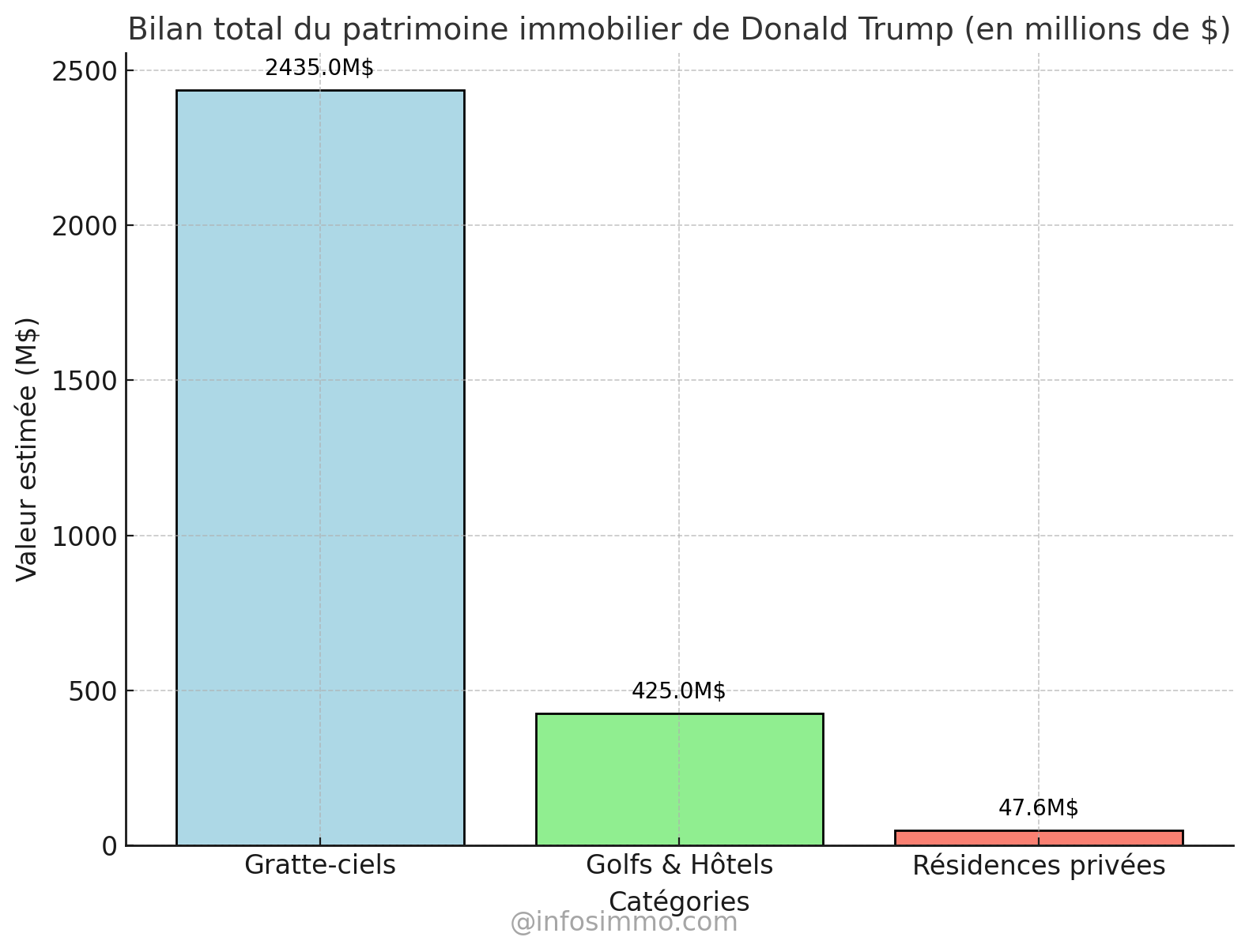 5. Bilan global : Une valeur brute impressionnante En regroupant tous les actifs immobiliers de Donald Trump, y compris les participations minoritaires : Valeur brute estimée du patrimoine immobilier en 2025 : 3,1 milliards de dollars. Valeur nette (après déduction des dettes) : 1,8 milliard de dollars.