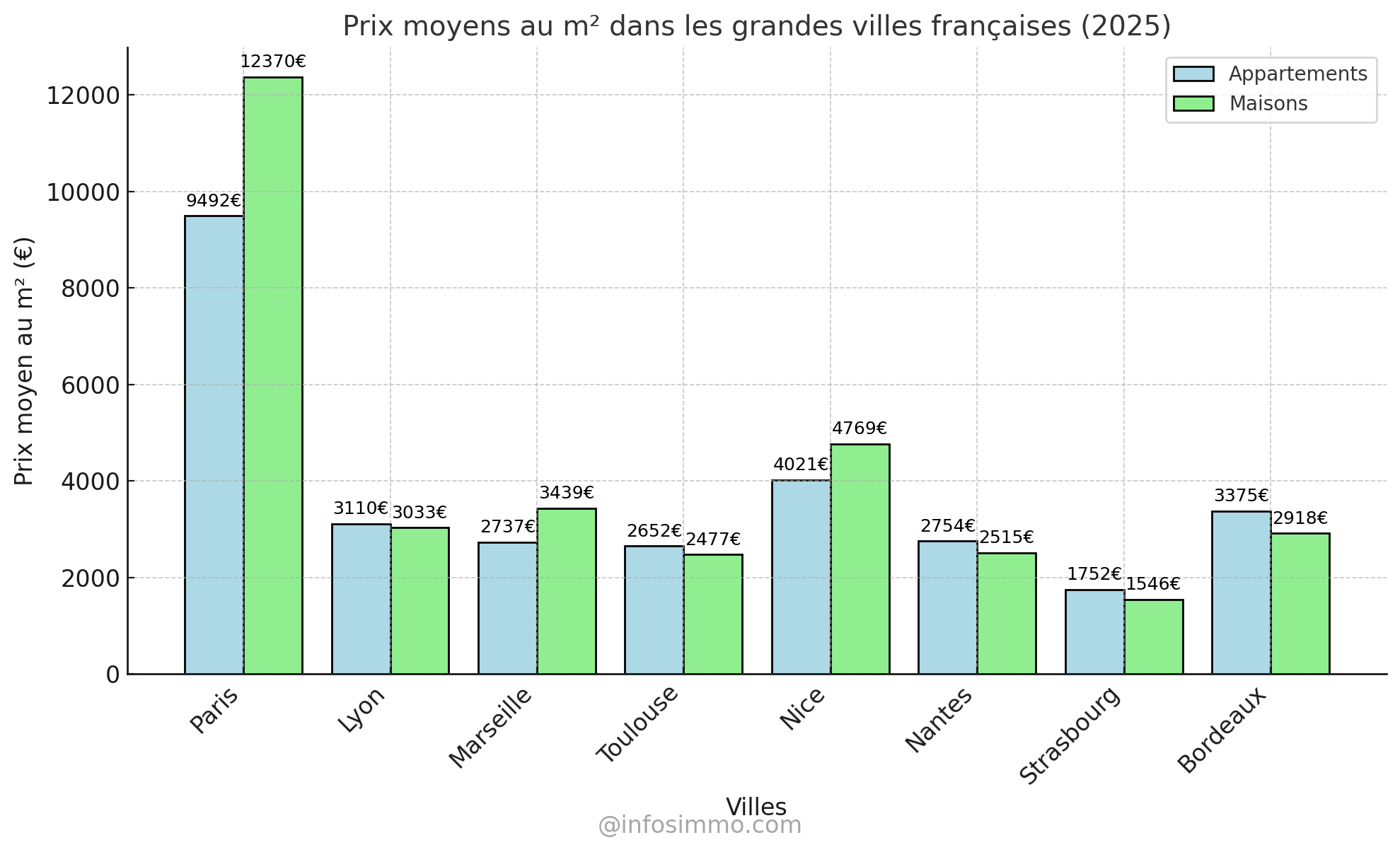 prix au m2 dans les grandes villes 