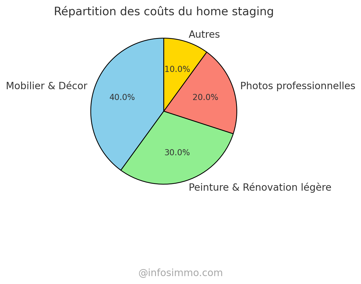 repartition coût home staging