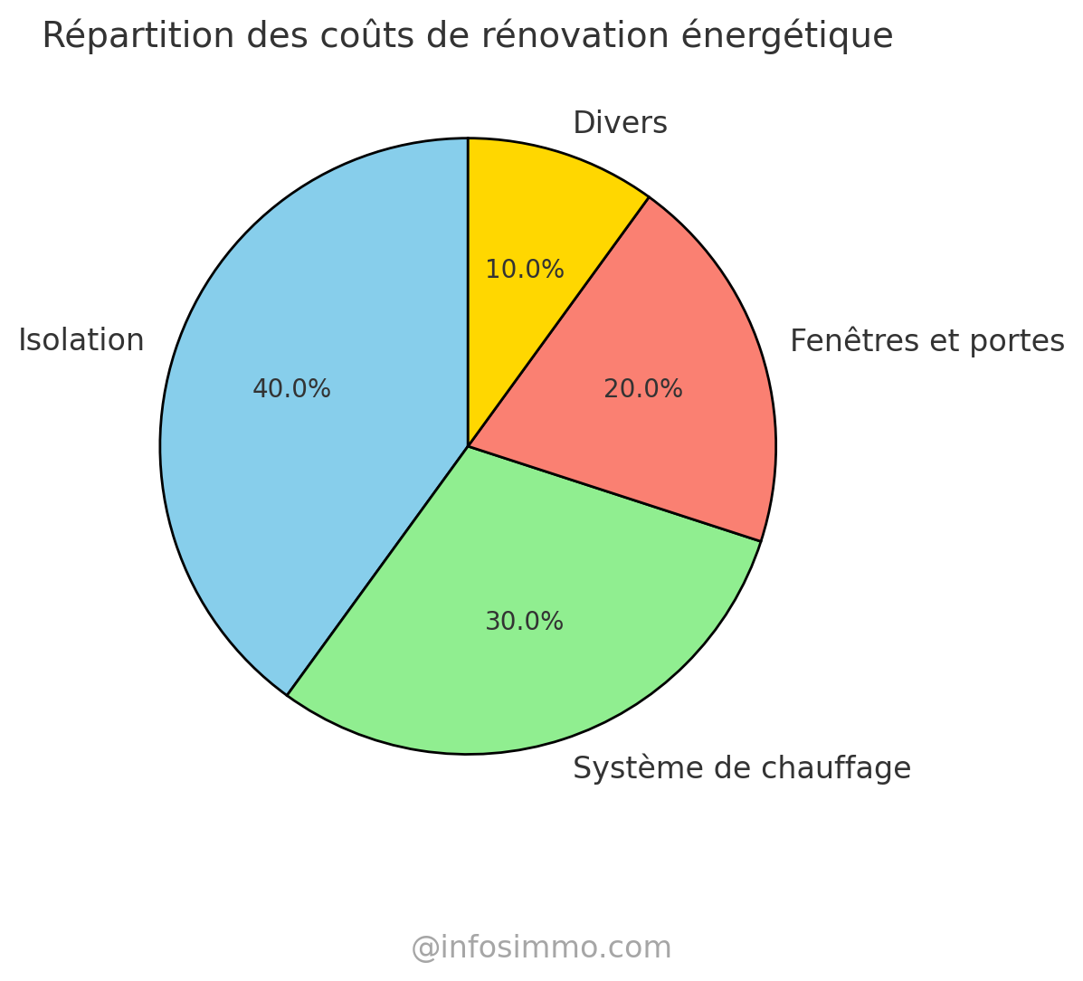 repartition des couts de renovations énergetiques passoires thermiques