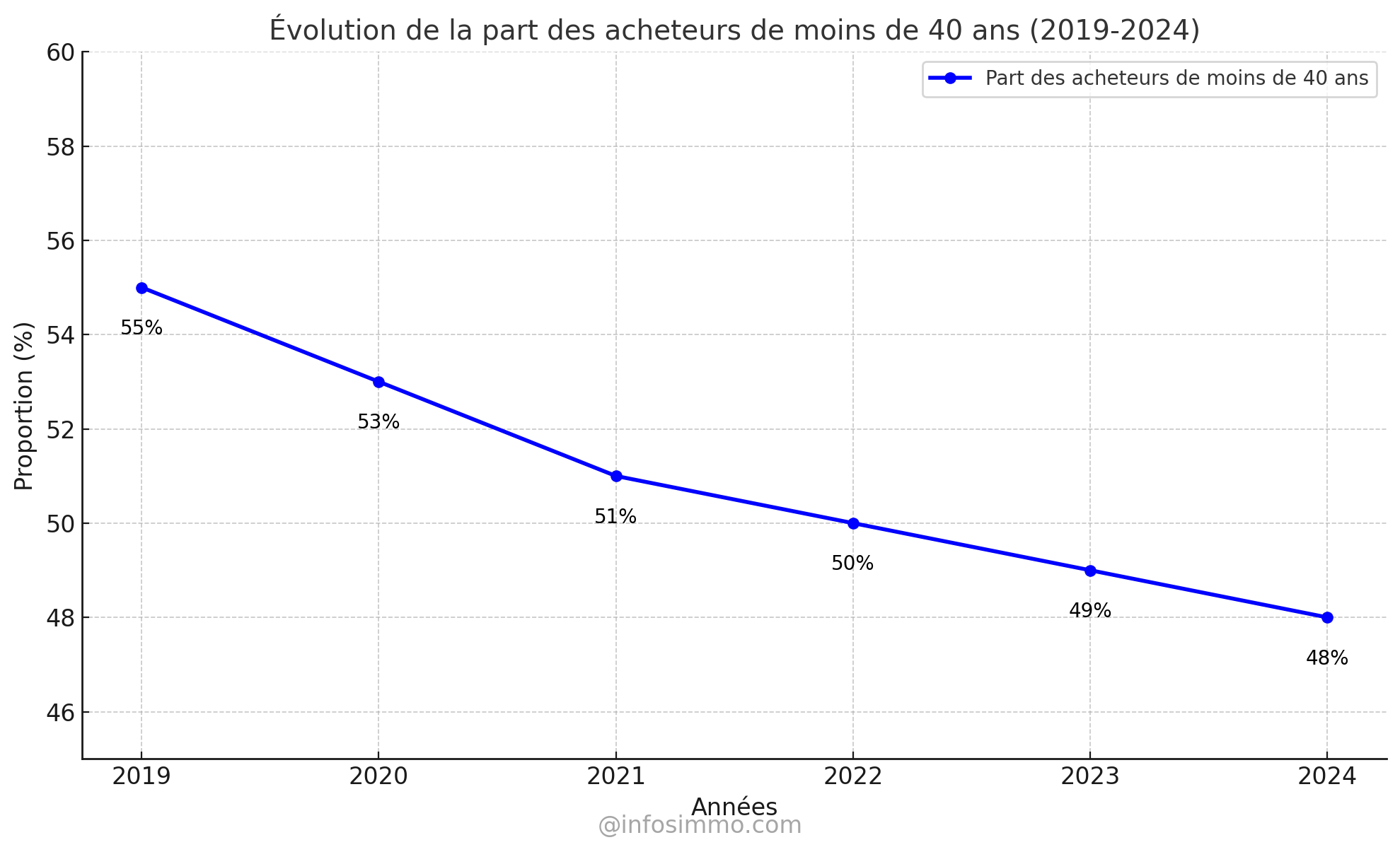 évolution de la part des acheteurs de moins de 40 ans (2019-2024)