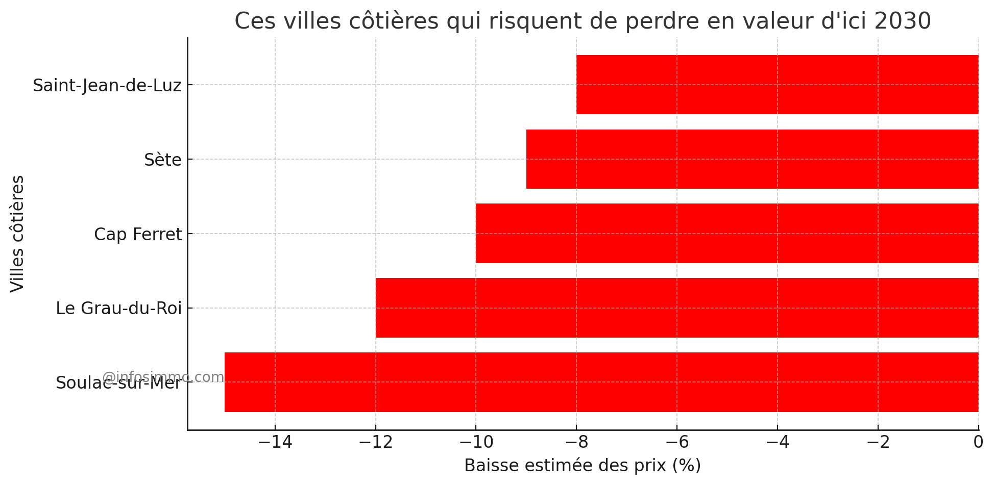 Ces villes qui risquent de perdre beaucoup en valeur