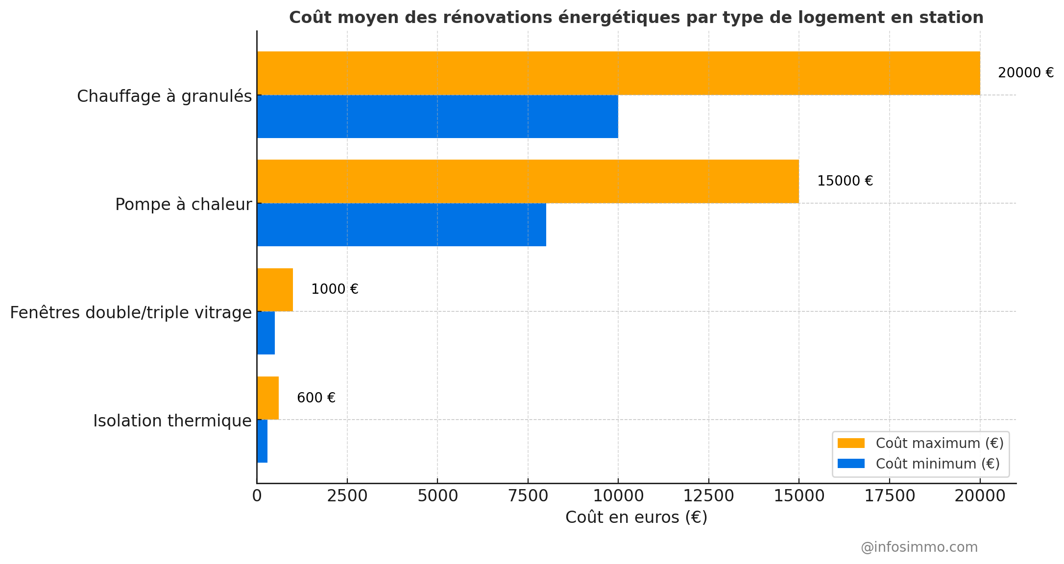 Coût moyen des rénovations énergétiques par type de logement en station