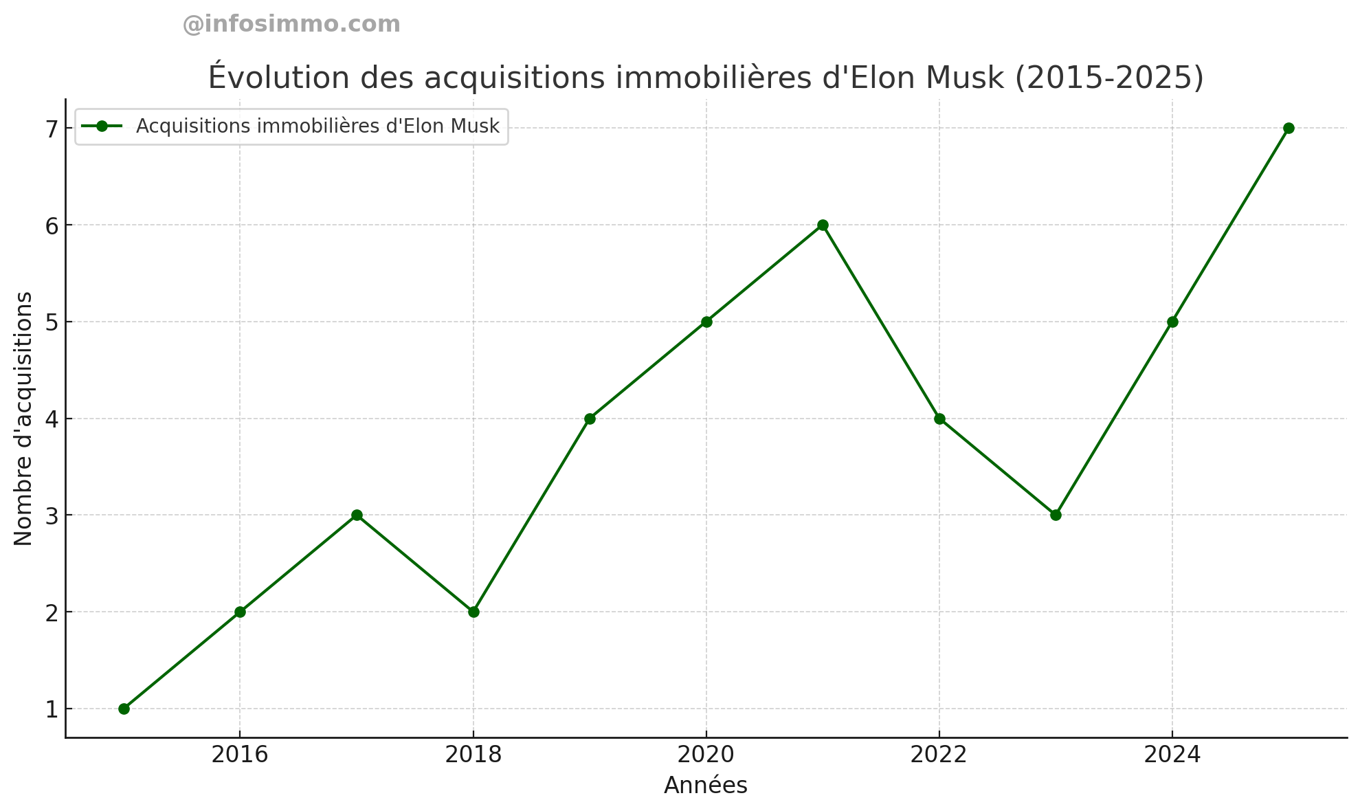 Évolution acquisition immobiliere