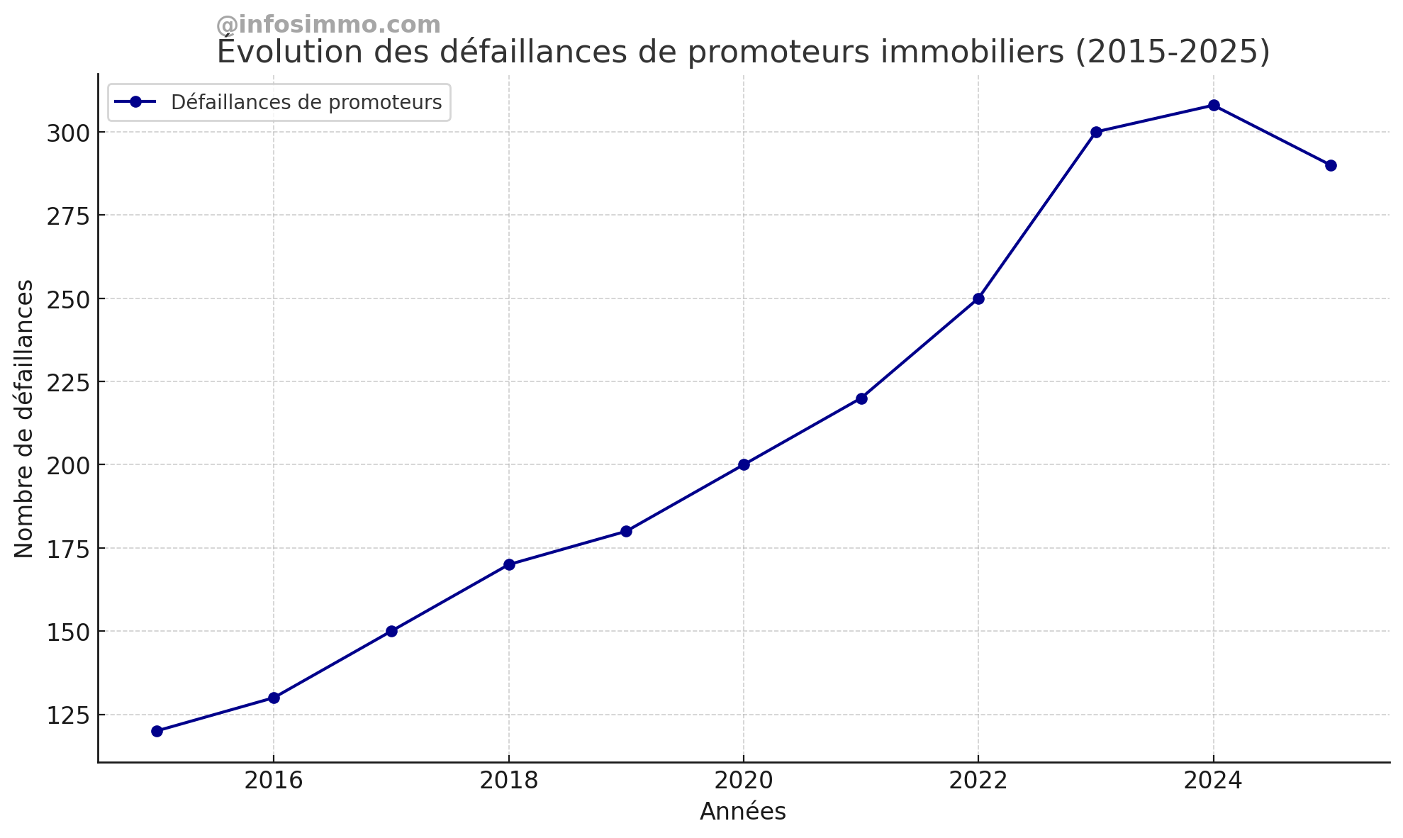 Évolution des défaillances de promoteurs (2015-2025)