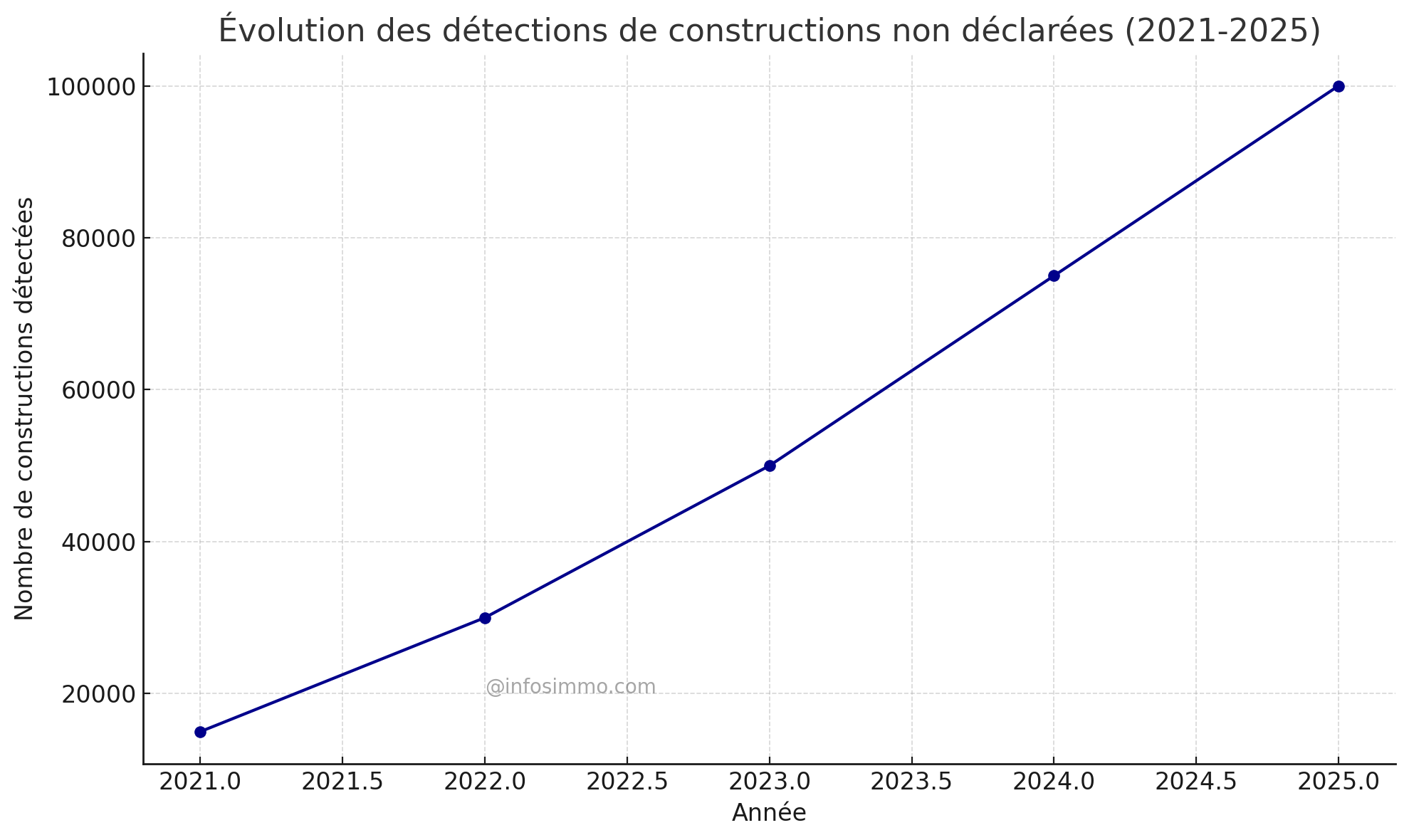 Évolution des détections de constructions non déclarées (2021-2025)