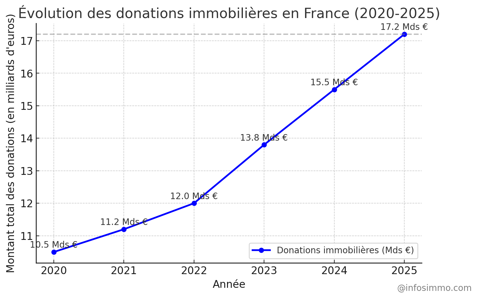 Évolution des donations immobilières en France (2020-2025)