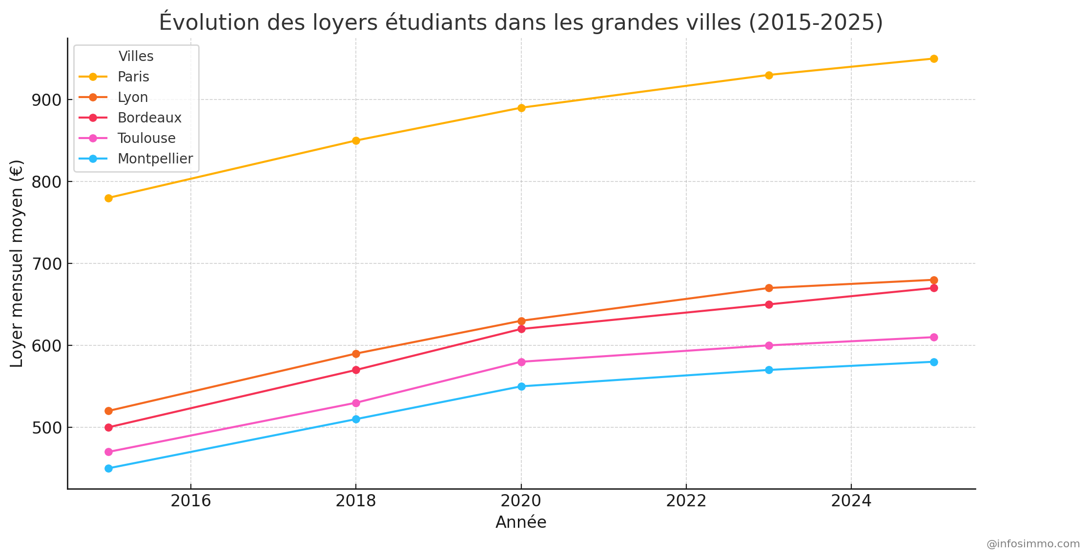 Évolution des loyers étudiants dans les grandes villes (2015-2025)