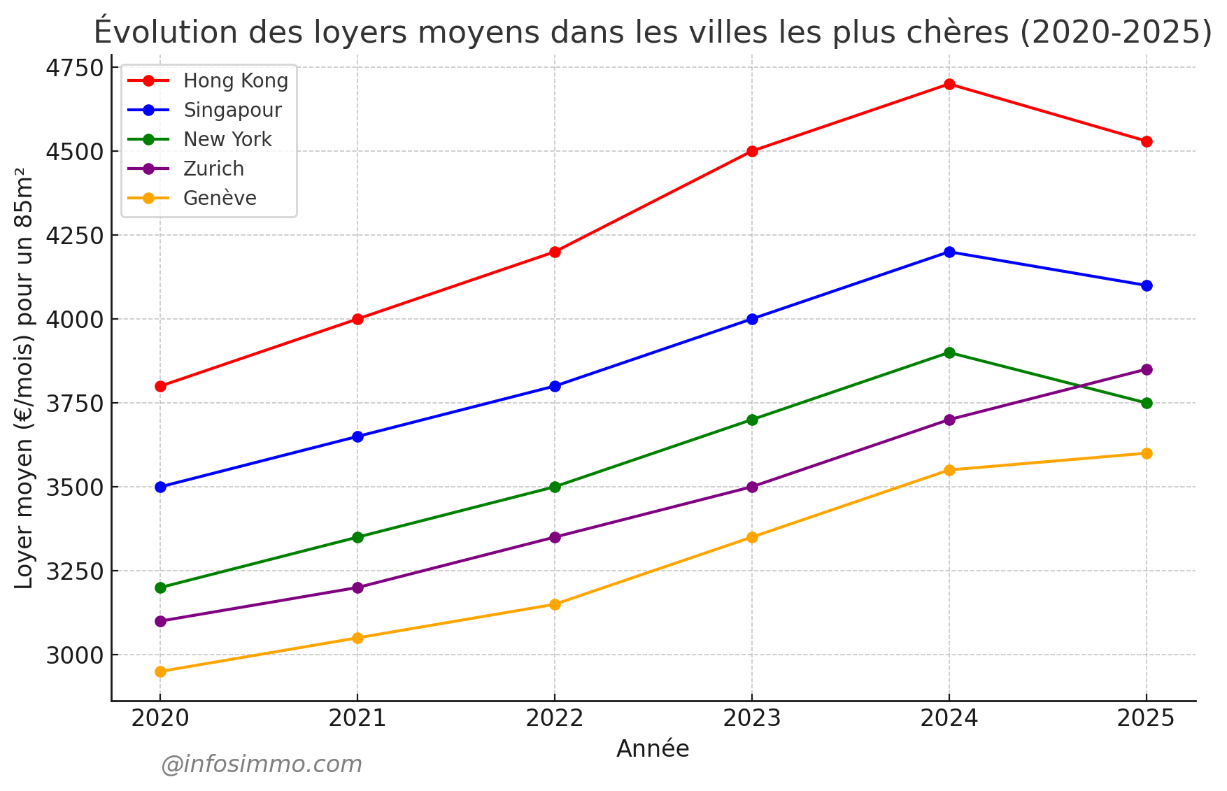 Évolution des loyers moyens des villes les plus chères (2020-2025)