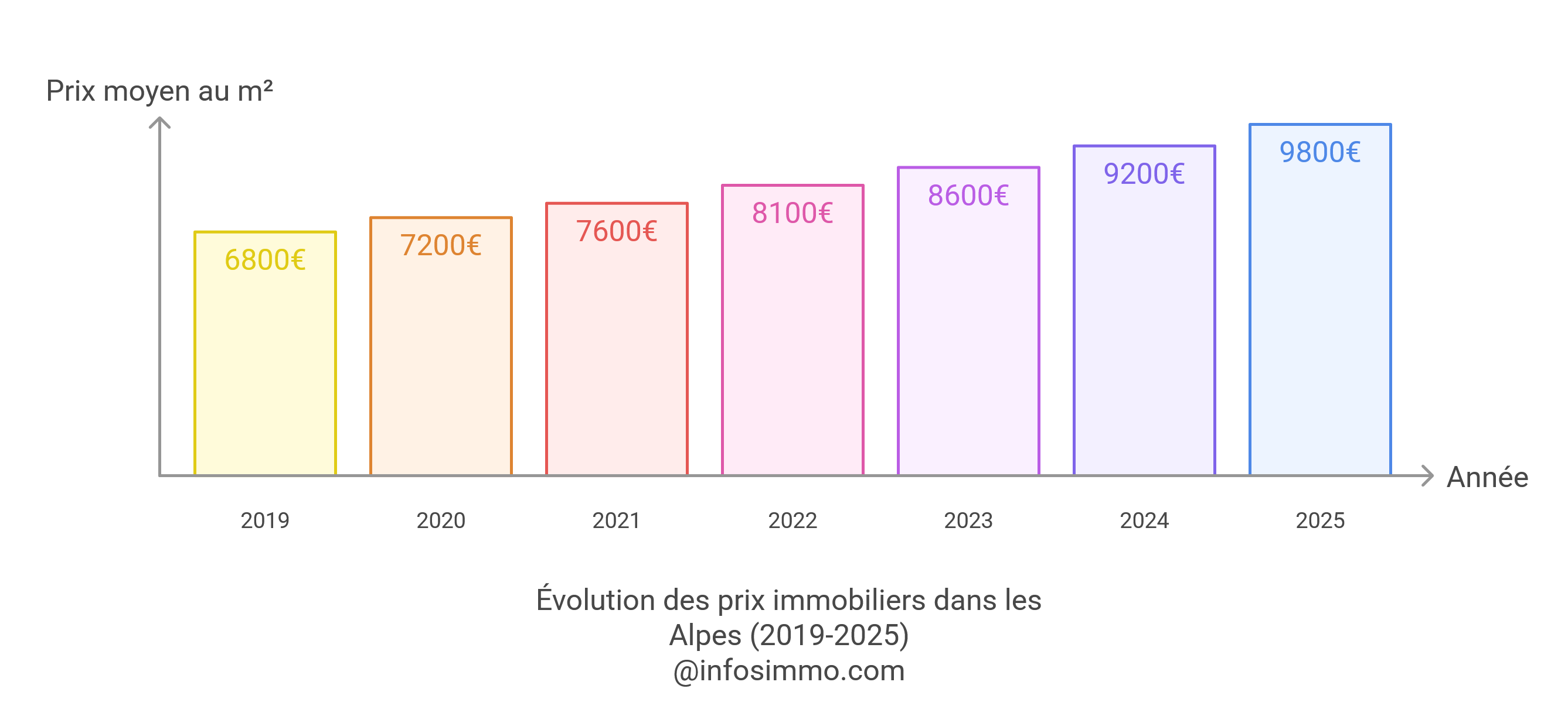  Évolution des prix immobiliers dans les Alpes (2019-2025)