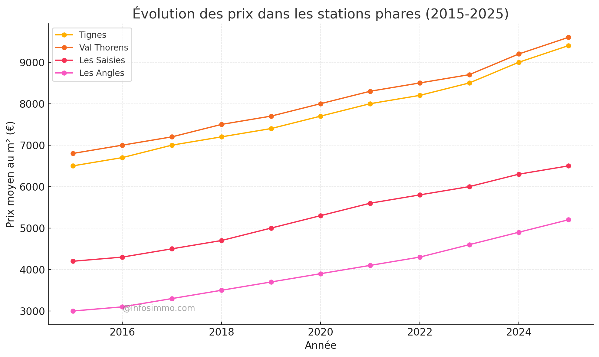 Graphique : Évolution des prix dans les stations phares (2015-2025)