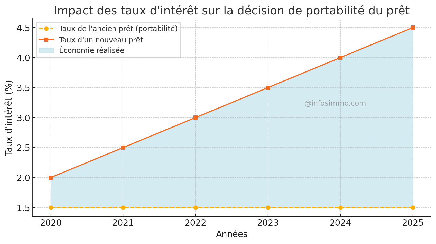 Impact des taux d’intérêt sur la décision de portabilité