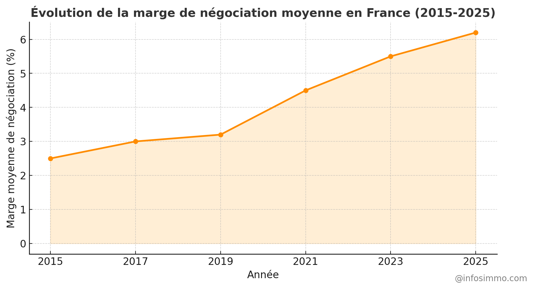 Marge de négociation moyenne en France (2015-2025)