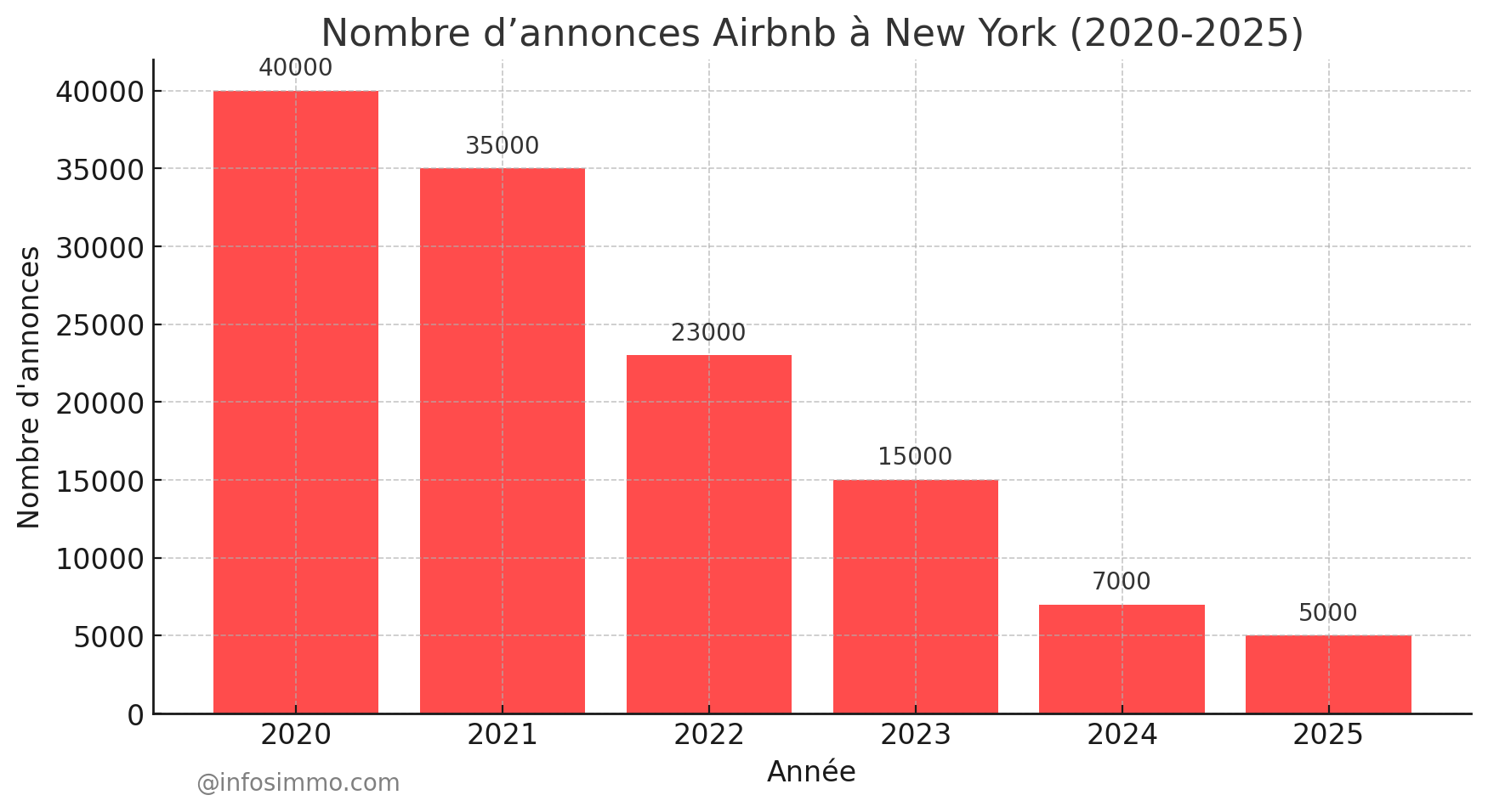 Nombre d’annonces Airbnb à New York (2020-2025)