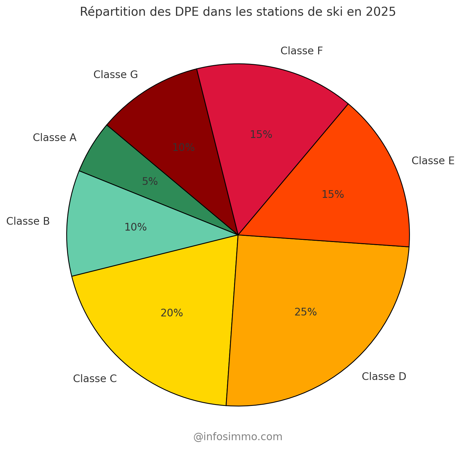 Répartition des DPE dans les stations de ski en 2025