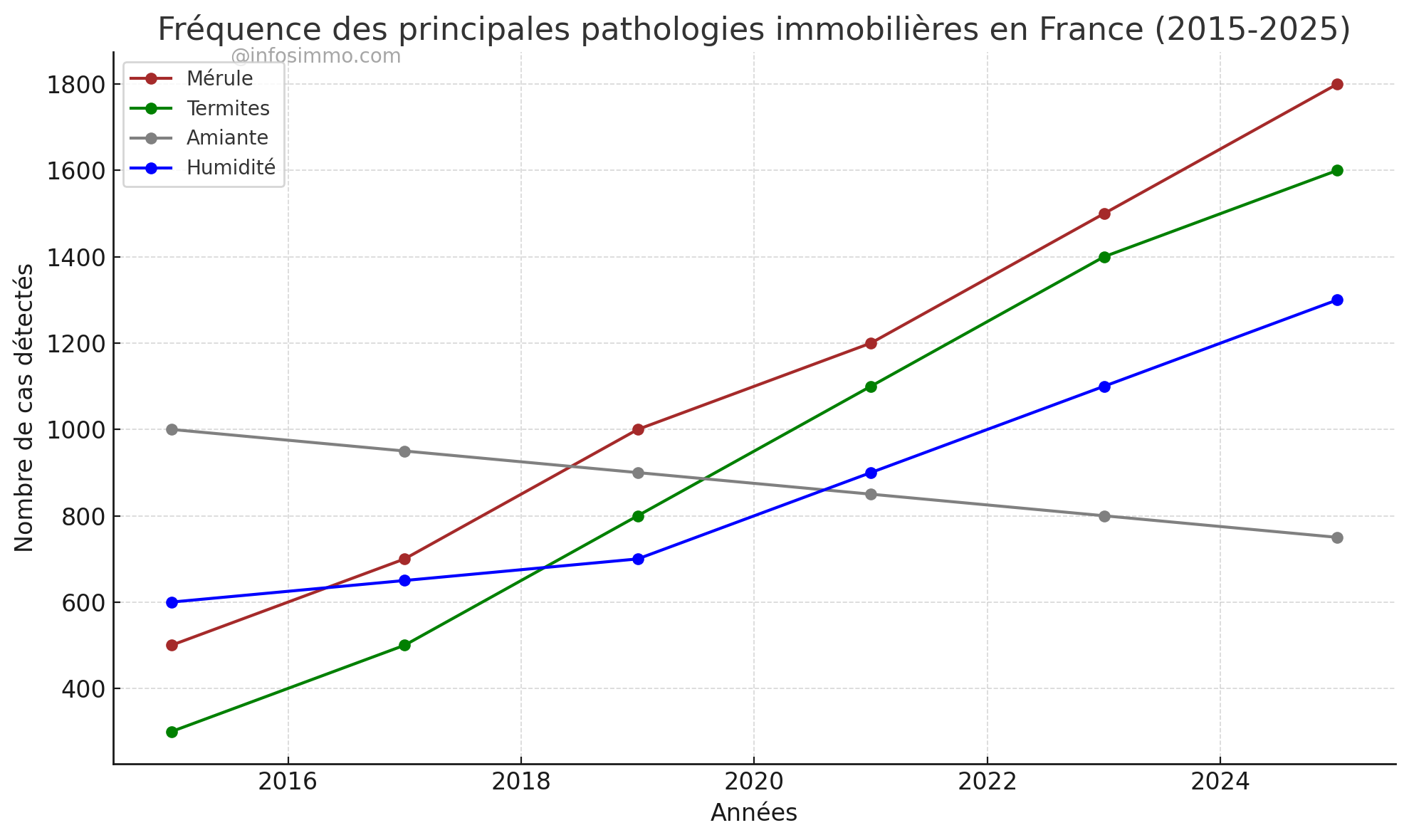 fréquence des principales pathologies immobilières en France (2015-2025)