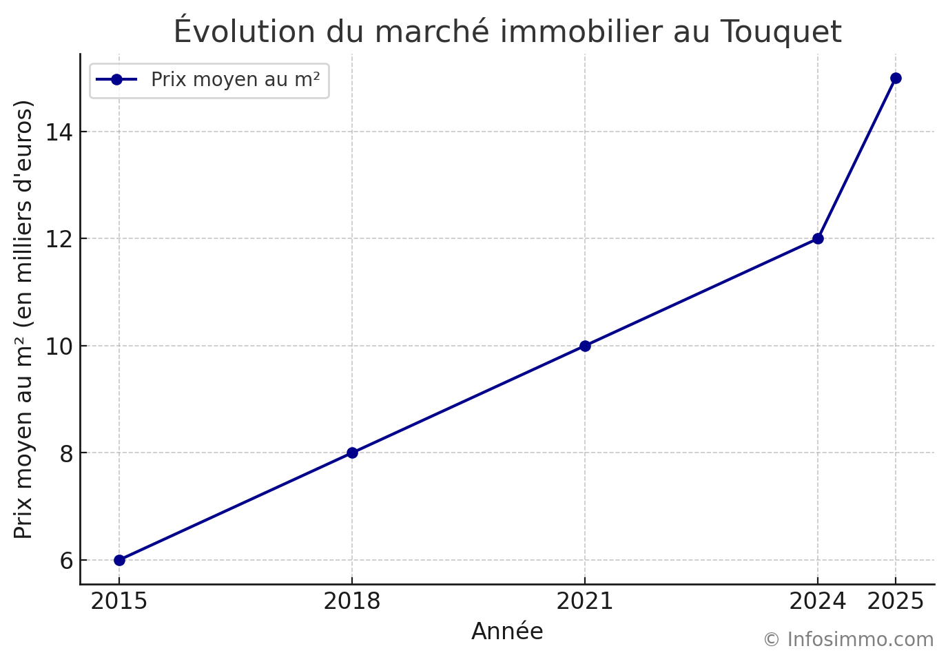 marché immobilier le touquet